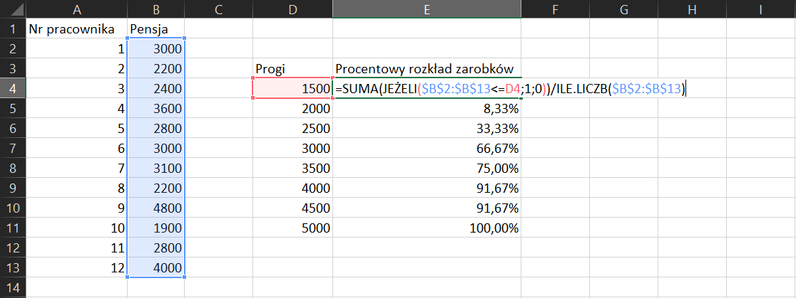 Na zrzucie ekranu widoczny jest fragment arkusza Excel. W komórce A1 wpisano tytuł numer pracownika. W komórce B1 wpisano tytuł pensja. W kolumnie A, w komórkach od A2 do A13, wprowadzono numer pracownika. W kolumnie B, w komórkach od B2 do B13, są wartości zarobków. W komórce D3 wpisano tytuł Progi. W komórkach od D4 do D11 wpisano wartości progów. W komórce E3 wpisano Procentowy rozkład zarobków. W komórce E4 wpisano formułę =SUMA(JEŻELI($B$2:$B$13<=D4;1;0))/ILE.LICZB($B$2:$B$13). W komórkach od E5 do E11 wpisano procenty.