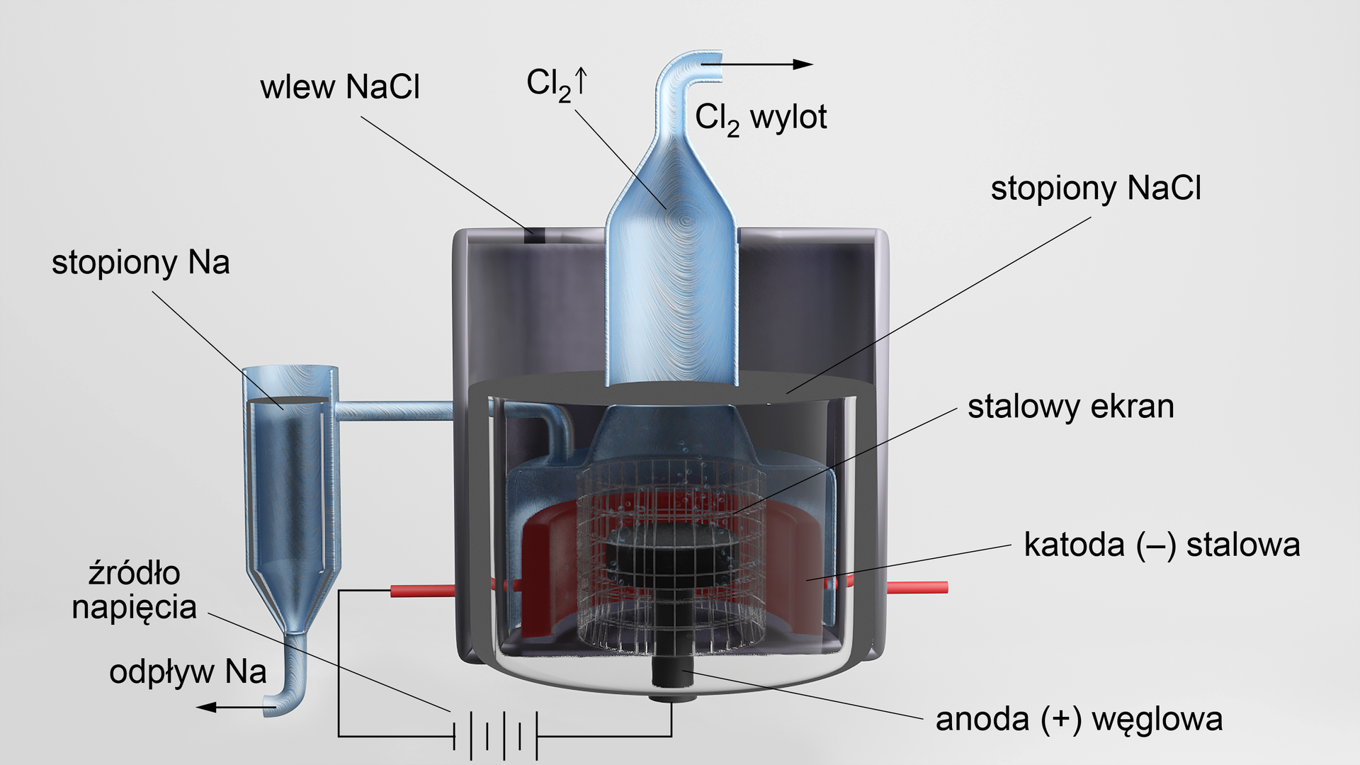 Ilustracja przedstawiająca schemat elektrolizera używanego do otrzymywania metalicznego sodu. W dolnej części zbiornika wypełnionego stopionym chlorkiem sodu NaCl anoda węglowa +. Anodę otacza stalowy ekran. Wewnętrzna ściana zbiornika to stalowa katoda -. W górnej części zbiornika wylot dla gazowego chloru generowanego w wyniku elektrolizy oraz wlew dla stopionego chlorku sodu. W dolnej części źródło napięcia oraz odpływ dla stopionego sodu.