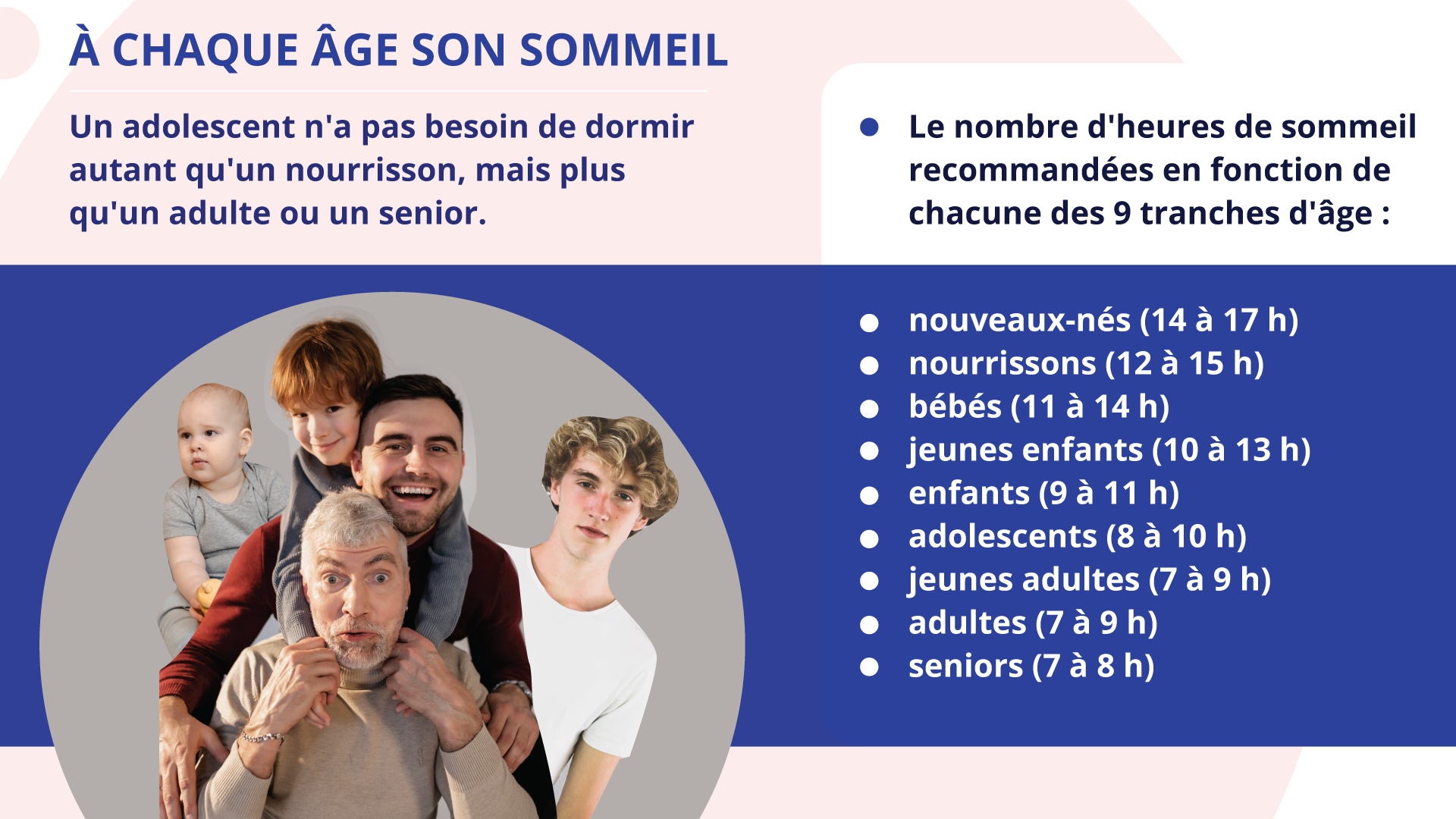 Ilustracja zatytułowana À CHAQUE ÂGE SON SOMMEIL zawiera informacje tekstowe oraz zdjęcie męskiej części członków rodziny - od najstarszego do najmłodszego. Informacje tekstowe: 
Un adolescent n'a pas besoin de dormir autant qu'un nourrisson, mais plus qu'un adulte ou un senior.
Le nombre d'heures de sommeil recommandées en fonction de chacune des 9 tranches d'âge :
nouveaux‑nés (14 à 17 h) nourrissons (12 à 15 h)
bébés (11 à 14 h)
jeunes enfants (10 à 13 h) enfants (9 à 11 h)
adolescents (8 à 10 h)
jeunes adultes (7 à 9 h)
adultes (7 à 9 h)
seniors (7 à 8 h)