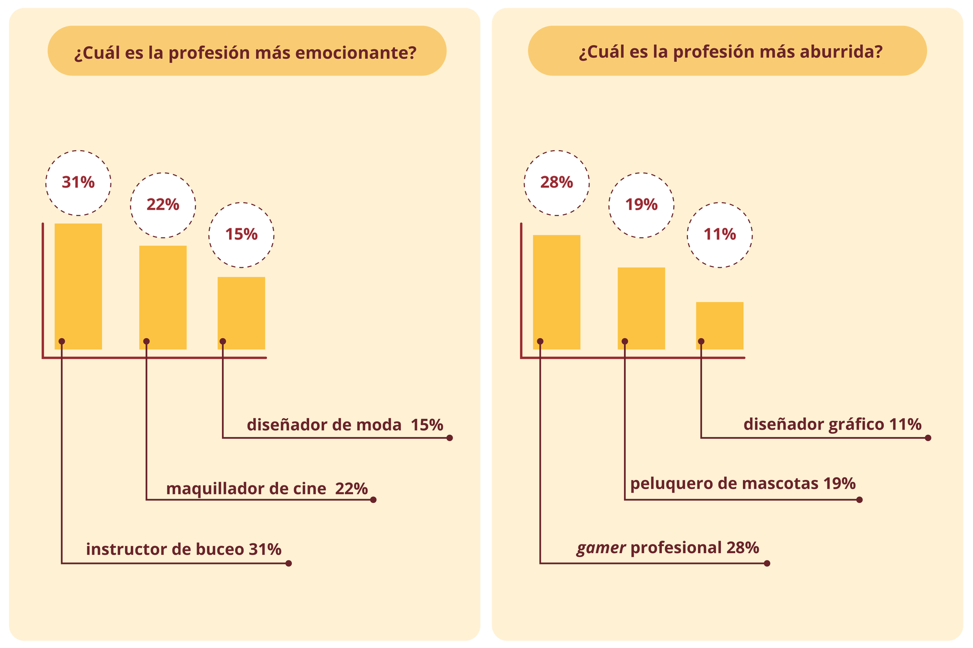 Grafika przedstawia wykresy z wynikami ankiety. Po: lewej stronie: ¿Cuál es la profesión más emocionante? Poniżej wykres słupkowy przedstawiający następujące dane: instructor de buceo 31% maquillador de cine  22% diseñador de moda  15%. Po prawej stronie: ¿Cuál es la profesión más aburrida? Poniżej wykres słupkowy przedstawiający następujące dane: gamer profesional 28% peluquero de mascotas 19% diseñador gráfico 11%