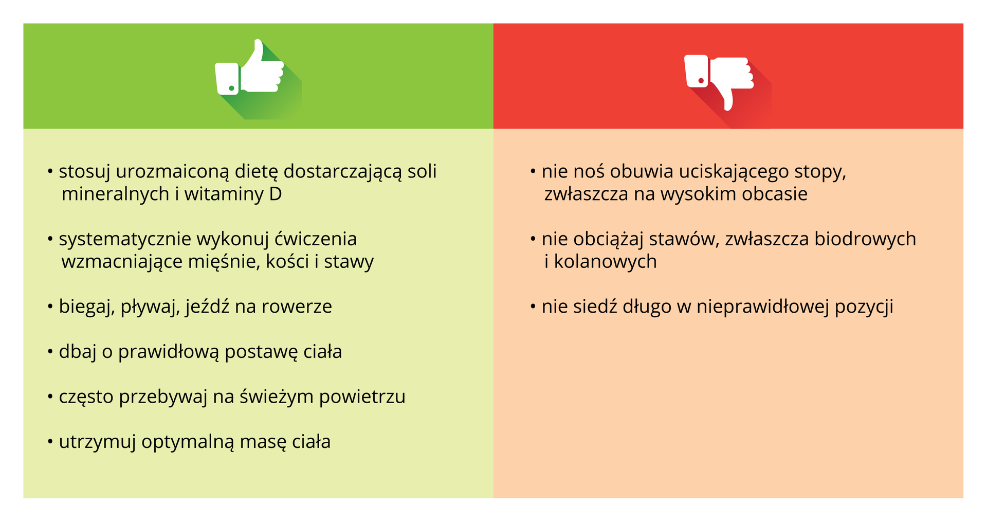 Ilustracja przedstawia schematycznie warunki dbania o dobrą kondycję. Z lewej na zielonym tle rączka z kciukiem, uniesionym w górę. Poniżej zalecenia pozytywne: stosuj urozmaiconą dietę dostarczającą soli mineralnych i witaminy D, systematycznie wykonuj ćwiczenia wzmacniające mięśnie, kości i stawy, biegaj, pływaj, jeźdź na rowerze, dbaj o prawidłową postawę ciała, często przebywaj na świeżym powietrzu, utrzymuj optymalną masę ciała. Z prawej na czerwonym tle rączka z kciukiem skierowanym w dół. Poniżej zakazy: nie noś obuwia uciskającego stopy, zwłaszcza na wysokim obcasie, nie obciążaj stawów, zwłaszcza biodrowych i kolanowych, nie siedź długo w nieprawidłowej pozycji.