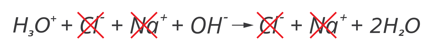 Ilustracja przedstawia w jaki sposób z równania jonowego pełnego przejść do zapisu równania reakcji w formie jonowej skróconej na przykładzie reakcji wodnych roztworów kwasu solnego i wodorotlenku sodu. Równanie reakcji: ha trzy o plus dodać c el minus dodać en a plus dodać o ha minus strzałka w prawo c el minus dodać en a plus dodać dwa ha dwa o. Powtarzające się po obu stronach równania jony wykreślono, są to jony c el minus oraz en a plus, które tak naprawdę nie biorą udziału w reakcji, są przekreślone czerwonymi krzyżykami. Jony, które pozostały w zapisie reakcji łączą się w elektrycznie obojętną wodę.