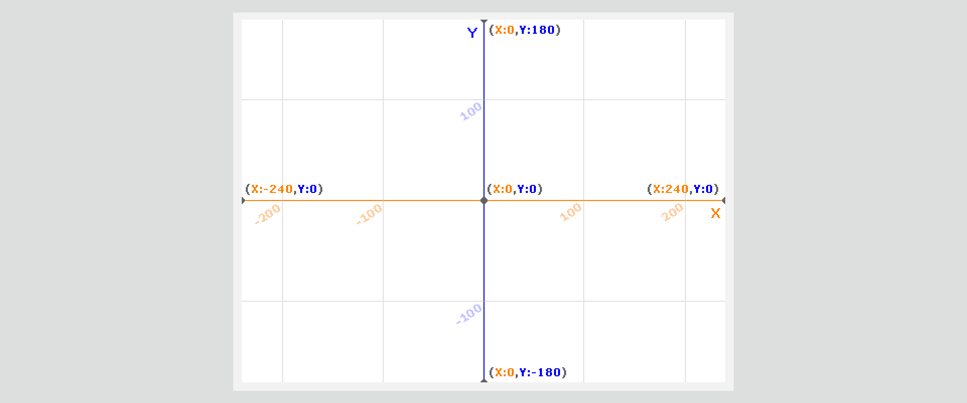 Na ilustracji przedstawione jest tło z programu Scratch z biblioteki teł, zawierające układ współrzędnych dopasowany do wymiarów sceny. Narysowana jest pozioma oś X, z podziałką co 100, z zaznaczonymi punktami: X równym minus 240, Y równym 0 oraz X równym 240, Y równym 0. Narysowana jest pionowa oś Y, z podziałką co 100, z zaznaczonymi punktami: X równym 0, Y równym minus 180 oraz X 0, Y równym 180. Pod wykresem widoczna jest siatka.
