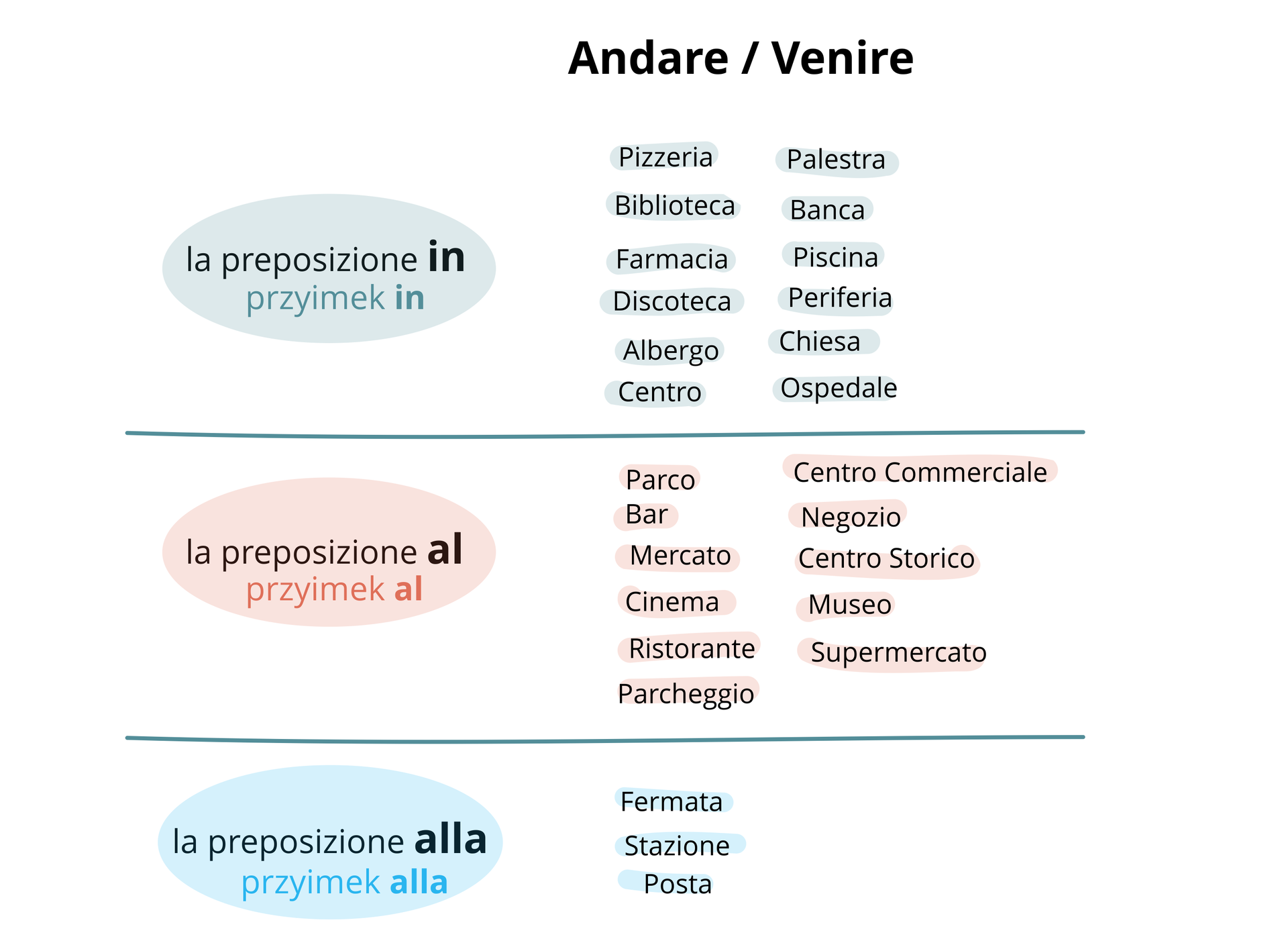 Przyimki IN, AL, ALLA