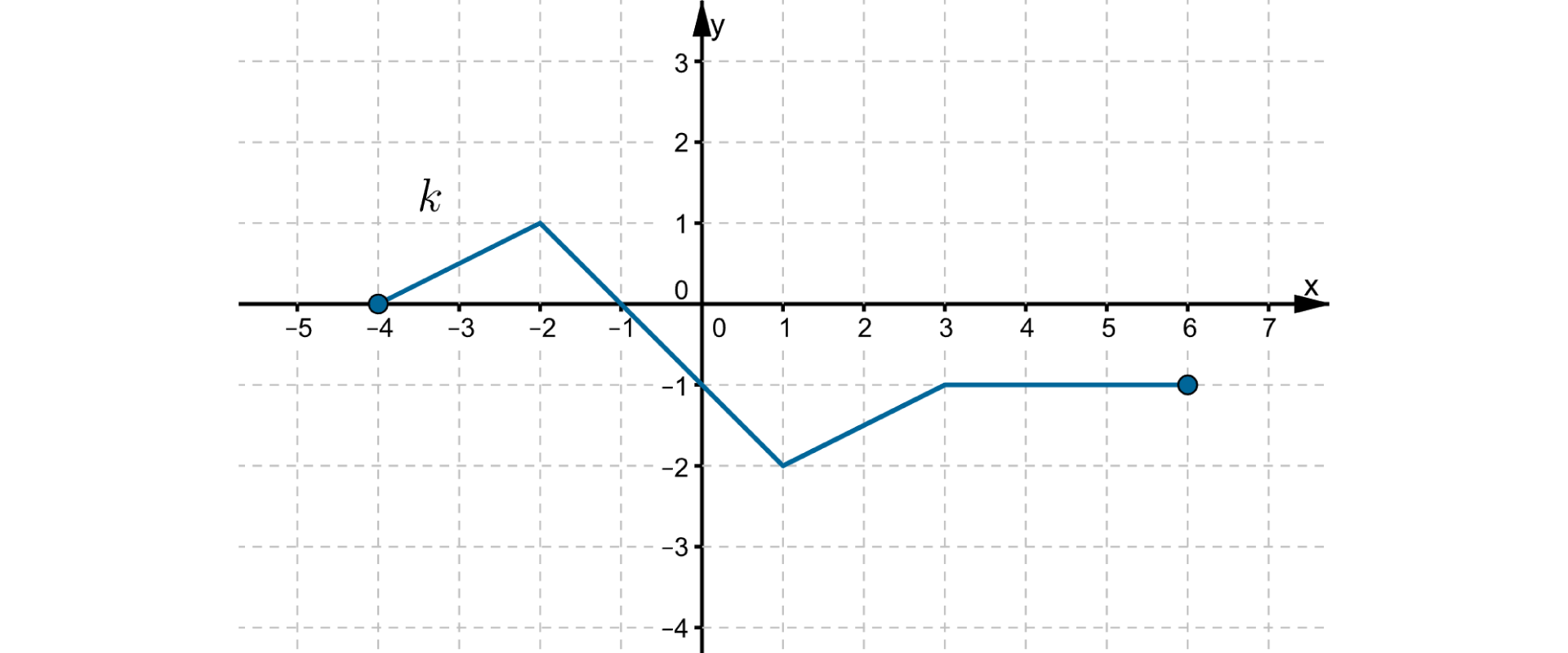 Wykres funkcji k w postaci łamanej złożonej z czterech odcinków leżącej w drugiej, trzeciej i czwartej ćwiartce układu współrzędnych. Do wykresu funkcji należą punkty o współrzędnych (-4, 0), (-1, 0), (0, -1), (1, -2), (6, -1). Największą wartość funkcja przyjmuje w punkcie o współrzędnych (-2, 1). Najmniejszą wartość funkcja przyjmuje w punkcie o współrzędnych (1, -2).