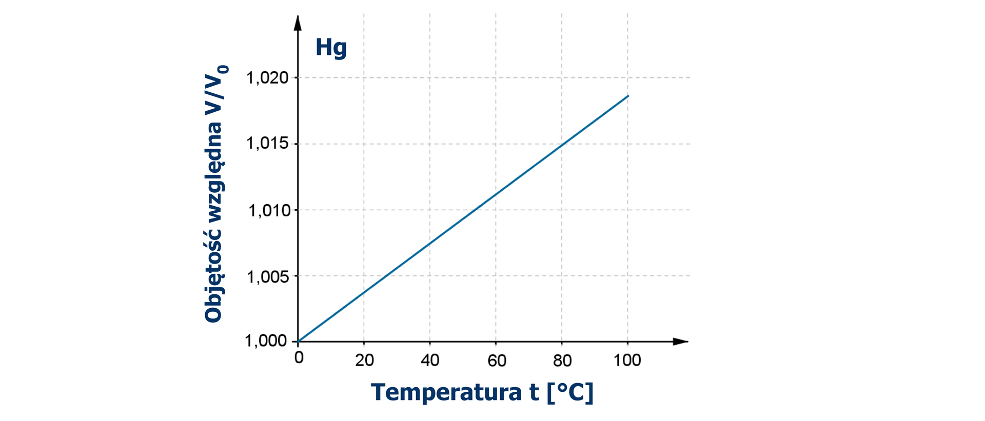 Ilustracja przedstawia wykres zależności między objętością względną i temperaturą w stopniach Celsjusza. Na rysunku przedstawiono pierwszą ćwiartkę układu współrzędnych z poziomą osią reprezentującą temperaturę t w stopniach Celsjusza od zera do stu z podziałką co dwadzieścia. Pionowa oś przedstawia objętość względną rtęci V ukośnik V indeks dolny zero koniec indeksu. Podziałka na osi pionowej jest od 1 do 1,020 z podziałką co 0,005 ; Wykres zależności jest ukośnym odcinkiem od początku układu, czyli od punktu o współrzędnych  0;1 i biegnie do punktu krytycznego o współrzędnych 100;1,019