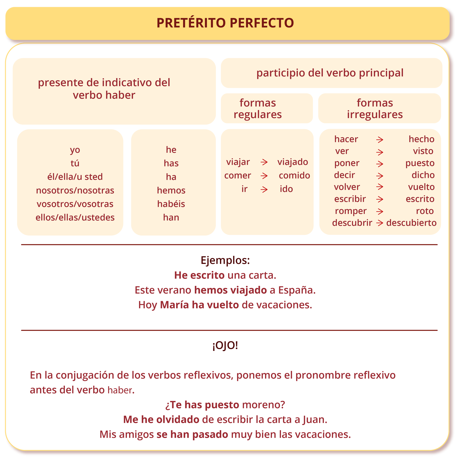 Nagłówek: PRETÉRITO PERFECTO. Poniżej po lewej stronie: Presente de indicativo del verbo haber: yo he, tú has, él/ella/usted ha, nosotros/nosotras hemos, vosotros/vosotras habéis, ellos/ellas/ustedes han. Po prawej stronie: participio del verbo principal: formas regulares: más  viajar - viajado,  comer - comido, ir  ido. Formas irregulares: hacer - hecho, ver - visto, poner - puesto, decir - dicho, volver - vuelto, escribir - escrito, romper - roto, descubrir - descubierto. Poniżej: Ejemplos: He escrito una carta. Este verano hemos viajado a España. Hoy María ha vuelto de vacaciones. Poniżej: ¡OJO! En la conjugación de los verbos reflexivos, ponemos el pronombre reflexivo antes del verbo haber. ¿Te has puesto moreno? Me he olvidado de escribir la carta a Juan. Mis amigos se han pasado muy bien las vacaciones.