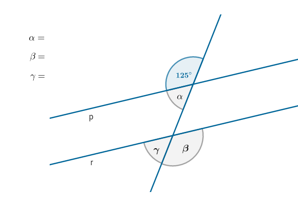 Ilustracja przedstawia proste równoległe p i r, które są przecięte trzecią prostą. Zaznaczone są kąty. Kąt przecięcia prostej p z trzecią prostą równy 125 stopni, leżący nad prostą p i po lewej stronie trzeciej prostej. Kąt przecięcia prostej p z trzecią prostą równy alfa, leżący pod prostą p i po lewej stronie trzeciej prostej. Kąt przecięcia prostej r z trzecią prostą równy gamma, leżący pod prostą r i po lewej stronie trzeciej prostej. Kąt przecięcia prostej r z trzecią prostą równy beta, leżący pod prostą r i po prawej stronie trzeciej prostej. Po lewej stronie rysunku napisy: alfa równa się, beta równa się, gamma równa się.