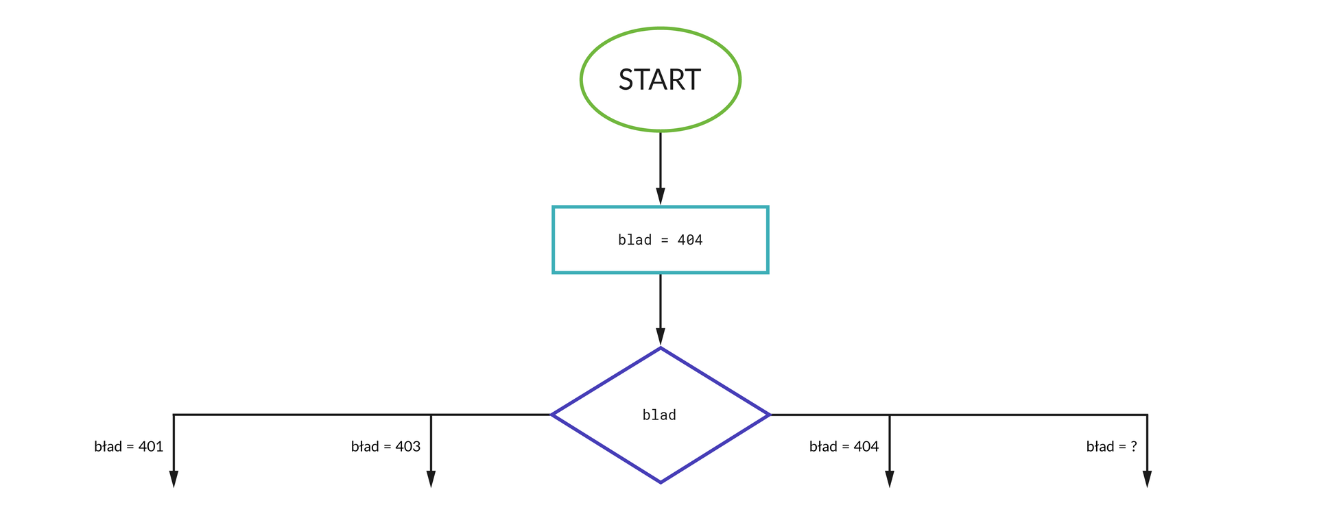 Schemat pętli.  1. Zielony okrąg. Start 2. Niebieski prostokąt. blad = 404  3. Fioletowy romb. blad a. bład = 401 b. bład = 403 C. bład = 404 D. bład = ? 