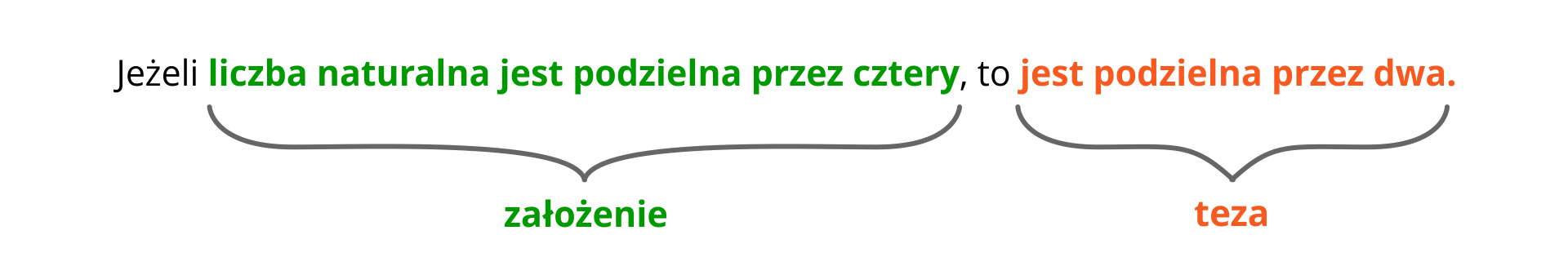 Na grafice zostało zapisane zdanie: Jeżeli liczba naturalna jest podzielna przez cztery, to jest podzielna przez dwa. Część tego zdania "liczba naturalna jest podzielna przez cztery" jest nazywana założeniem, a część "jest podzielna przez dwa" nazywamy tezą.