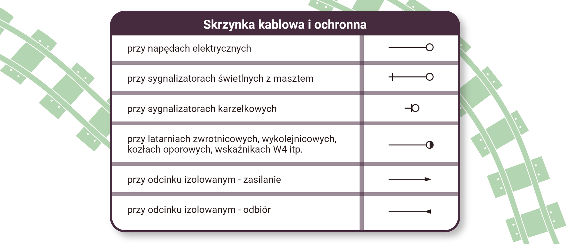 Skrzynka przy napędach elektrycznych to pozioma linia zakończona okręgiem. Przy sygnalizatorach świetlnych z masztem. Linia zakończona, na której z lewej strony znajduje się pionowy odcinek a na końcu prawej strony znajduje się okrąg. Przy sygnalizatorach karzełkowych. Krótka linia zakończona pionowym odcinkiem i stycznym do niego okręgiem. Przy latarniach zwrotnicowych , wykolejnicowych kozłach oporowych, wskaźnikach Wu cztery i te pe. Linia zakończona okręgiem, który jest w połowie zaczerniony. Przy odcinku izolowanym. Zasilanie. Strzałka z grotem skierowanym w prawo. Przy odcinku izolowanym strzałka, z grotem skierowanym w lewo ale znajdującym się na prawym końcu strzałki.