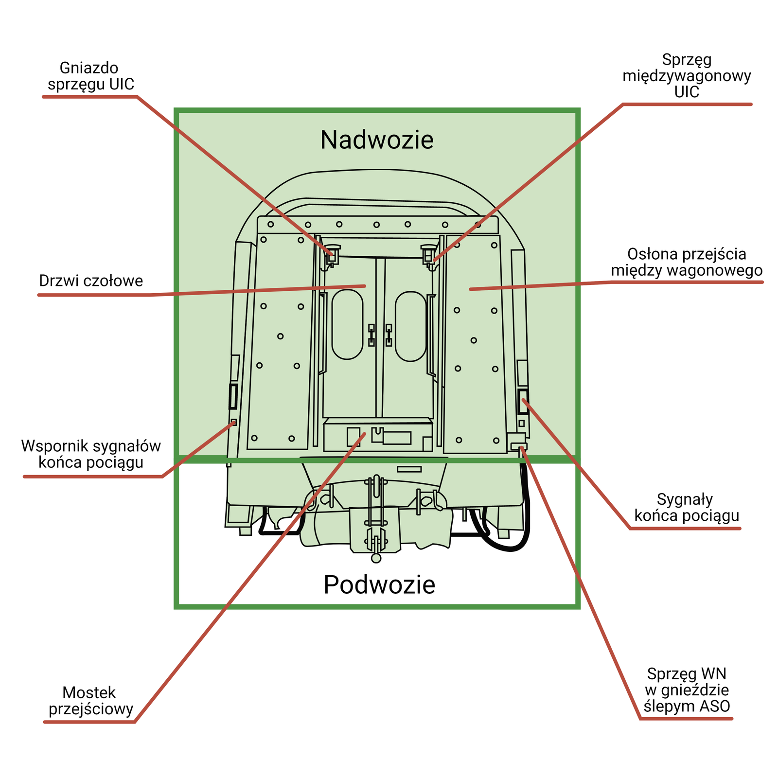 Ilustracja przedstawia ścianę czołową wagonu. Wydzielone są wyraźnie podwozie i nadwozie, z granicą przebiegającą poniżej mostka przejściowego a powyżej zderzaków. Zaznaczone są elementy konstrukcyjne wagonu. W części nadwozia na środku pokazane są drzwi czołowe a pod nimi mostek przejściowy. W górnych rogach drzwi widać gniazdo sprzęgu U I Ce oraz sprzęg międzywagonowy U I Ce. Po obu stronach drzwi są osłony przejścia międzywagonowego. Na krawędziach ścian nadwozia widać wsporniki sygnałów końca pociągu, na których umieszczone są sygnały końca pociągu i sprzęg Wu eN w gnieździe ślepym A eS O.