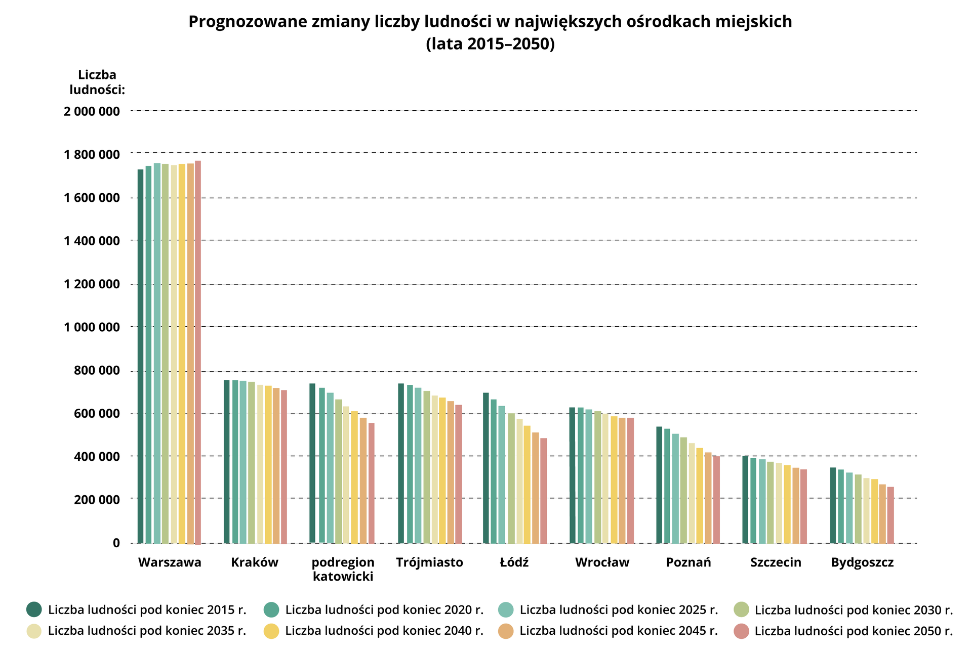 Wykres przedstawia prognozowane zmiany liczby ludności w największych ośrodkach miejskich w latach 2015 do 2050.W Warszawie od końca 2015 roku do końca 2050 roku prognozowany jest niewielki wzrost. Liczba ludności w tych latach wynosi około 1700000. W Krakowie od końca 2015 roku do końca 2050 roku prognozowany jest niewielki spadek. Liczba ludności wynosi około 700000. W podregionie katowickim od końca 2015 roku, gdzie było ponad 700000 prognozuje się na koniec 2050 roku spadek do poniżej 600000. W Trójmieście od końca 2015 roku, gdzie wystąpiło ponad 700000 prognozowany jest w 2050 roku spadek do około 600000. W Łodzi od końca 2015 roku, gdzie wystąpiło około 700000 prognozowany jest w 2050 roku spadek do około 500000. We Wrocławiu od końca 2015 roku do końca 2050 roku prognozowany jest niewielki spadek. Liczba ludności wynosi około 600000. W Poznaniu od końca 2015 roku, gdzie wystąpiło ponad 500000 prognozowany jest w 2050 roku spadek do około 400000. W Szczecinie od końca 2015 roku, gdzie wystąpiło 400000 prognozowany jest w 2050 roku spadek do około 300000. W Bydgoszczy od końca 2015 roku, gdzie wystąpiło ponad 300000 prognozowany jest w 2050 roku spadek do około 200000.