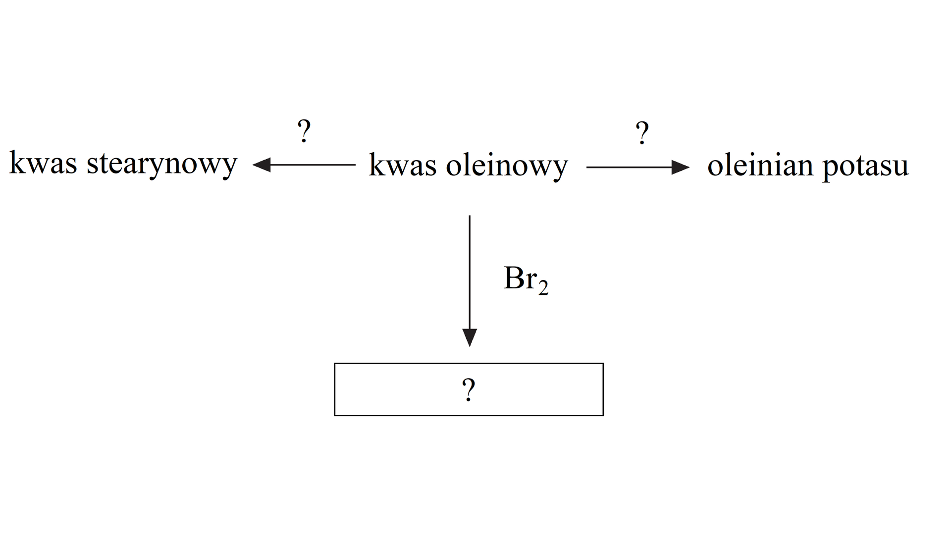 Na ilustracji jest schemat reakcji: kwas oleinowy strzałka w lewo, nad strzałką znak zapytania, kwas stearynowy. Kwas oleinowy strzałka w prawo, nad strzałką znak zapytania, oleinian potasu. Kwas oleinowy strzałka w dół, przy strzałce B r 2 , znak zapytania.