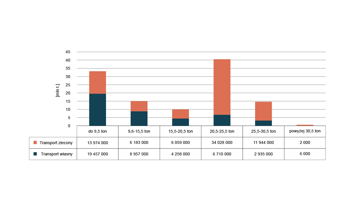 Wykres słupkowy przedstawia liczbę zrealizowanych kursów w podziale na dopuszczalną ładowność pojazdu oraz transport własny i transport zlecony w Polsce w dwa tysiące dwudziestym roku. Słupki pokazują wagę towarów przetransportowanych w tonach. przez pojazdy o określonych ładownościach, transportem zleconym lub własnym. Pojazdami do dziewięciu i pół tony transportem zleconym przewieziono 13974000 ton, transportem własnym 19457000 ton. Pojazdami między dziewięć i pół a piętnaście i pół tony transportem zleconym przewieziono 6183000 ton, transportem własnym 8957000 ton. Pojazdami między piętnaście i pół a dwadzieścia i pół tony transportem zleconym przewieziono 6059000 ton, transportem własnym 4258000 ton. Pojazdami między dwadzieścia i pół a dwadzieścia pięć i pół tony transportem zleconym przewieziono 34028000 ton, transportem własnym 6710000 ton. Pojazdami między dwadzieścia pięć i pół a trzydzieści i pół tony transportem zleconym przewieziono 11944000 ton, transportem własnym 2935000 ton. Pojazdami powyżej trzydziestu i pół tony transportem zleconym przewieziono 2000 ton, transportem własnym 6000 ton.