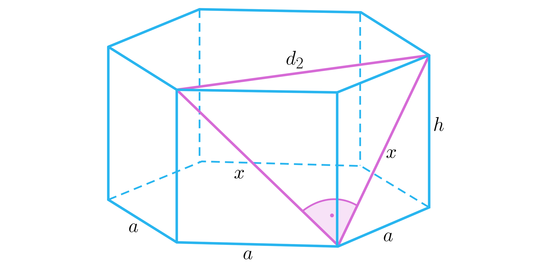 Na ilustracji przedstawiono graniastosłup prawidłowy sześciokątny o krawędzi podstawy równej a, oraz wysokości równej h. W graniastosłupie zaznaczono przekątne x, dwóch sąsiednich ścian bocznych. Przekątne łączy krótsza przekątna podstawy oznaczona małą literą z indeksem dolnym dwa. Powstał trójkąt równoramienny prostokątny, z kątem dziewięćdziesiąt stopni między przekątnymi x.