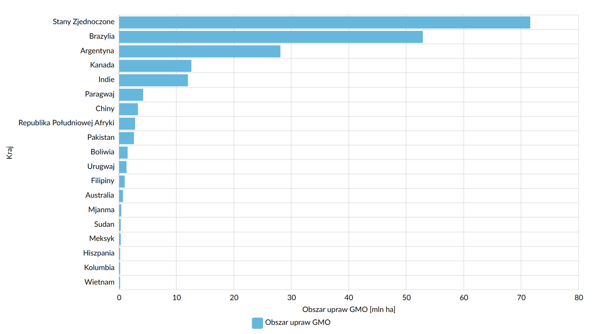 Wykres kolumnowy przedstawia uprawy roślin GMO na świecie w 2019 roku. Stany Zjednoczone, obszar upraw GMO: 71,5 miliona hektarów. Brazylia, obszar upraw GMO: 52,8 miliona hektarów. Argentyna, obszar upraw GMO: 28 milionów hektarów. Kanada, obszar upraw GMO: 12,5 miliona hektarów. Indie, obszar upraw GMO: 11,9 miliona hektarów. Paragwaj, obszar upraw GMO: 4,1 miliona hektarów Chiny, obszar upraw GMO: 3,2 miliona hektarów. Republika Południowej Afryki, obszar upraw GMO: 2,7 miliona hektarów. Pakistan, obszar upraw GMO: 2,5 miliona hektarów. Boliwia, obszar upraw GMO: 1,4 miliona hektarów. Urugwaj, obszar upraw GMO: 1,2 miliona hektarów. Filipiny, obszar upraw GMO: 0,9 miliona hektarów. Australia, obszar upraw GMO: 0,6 miliona hektarów. Mjanma, obszar upraw GMO: 0,3 miliona hektarów. Sudan, obszar upraw GMO: 0,2 miliona hektarów. Meksyk, obszar upraw GMO: miliona hektarów. Hiszpania, obszar upraw GMO: 0,1 miliona hektarów. Kolumbia, obszar upraw GMO: 0,1 miliona hektarów. Wietnam, obszar upraw GMO: 0,1 miliona hektarów.