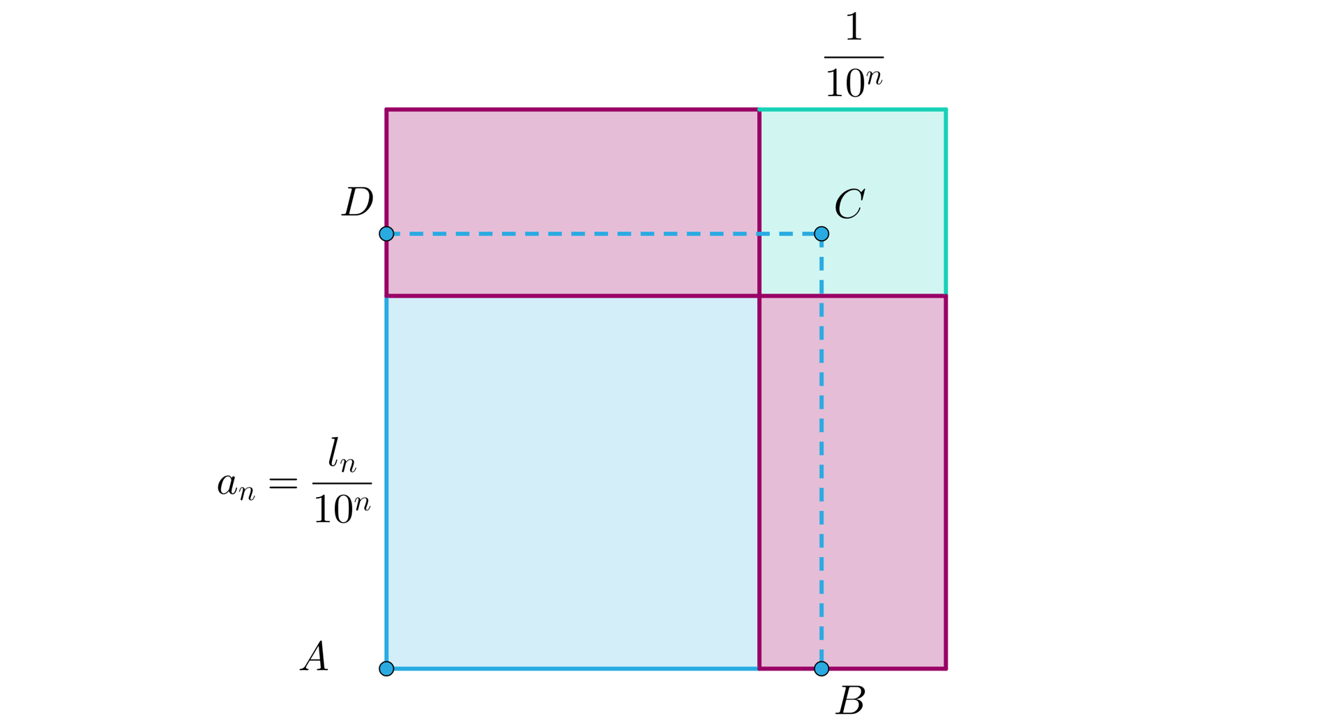 Ilustracja przedstawia kwadrat składający się z czterech figur. Niebieskiego kwadratu o boku an=ln10n. Dwóch różowych prostokątów o boku an=ln10n oraz 110n. I z zielonego kwadratu o boku 110n.