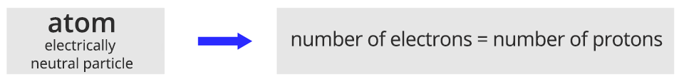 Schemat przedstawia równania. Po lewej stronie równania tekst atom, electrically neutral particle strzałka w prawo number of electrons = number of protons.