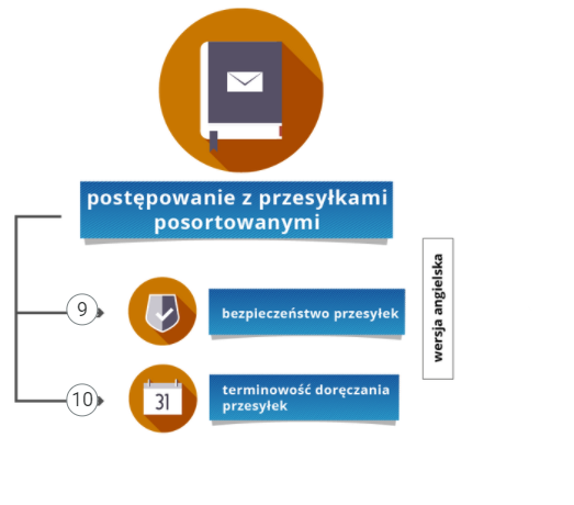 Ostatnia kolumna infografiki, która przedstawia postępowanie z przesyłkami posortowanymi i zawiera dwa wiersze: “bezpieczeństwo przesyłek” i “terminowość doręczania przesyłek”. Obok wierszy pola z cyframi dziewięć i dziesięć. Kolumna i wiersze są zilustrowane niewielkimi, schematycznymi grafikami, które są wpisane w koła. Obok infografiki, po prawej stronie jest odnośnik do angielskiej wersji językowej opisany w pionie jako “wersja angielska”.