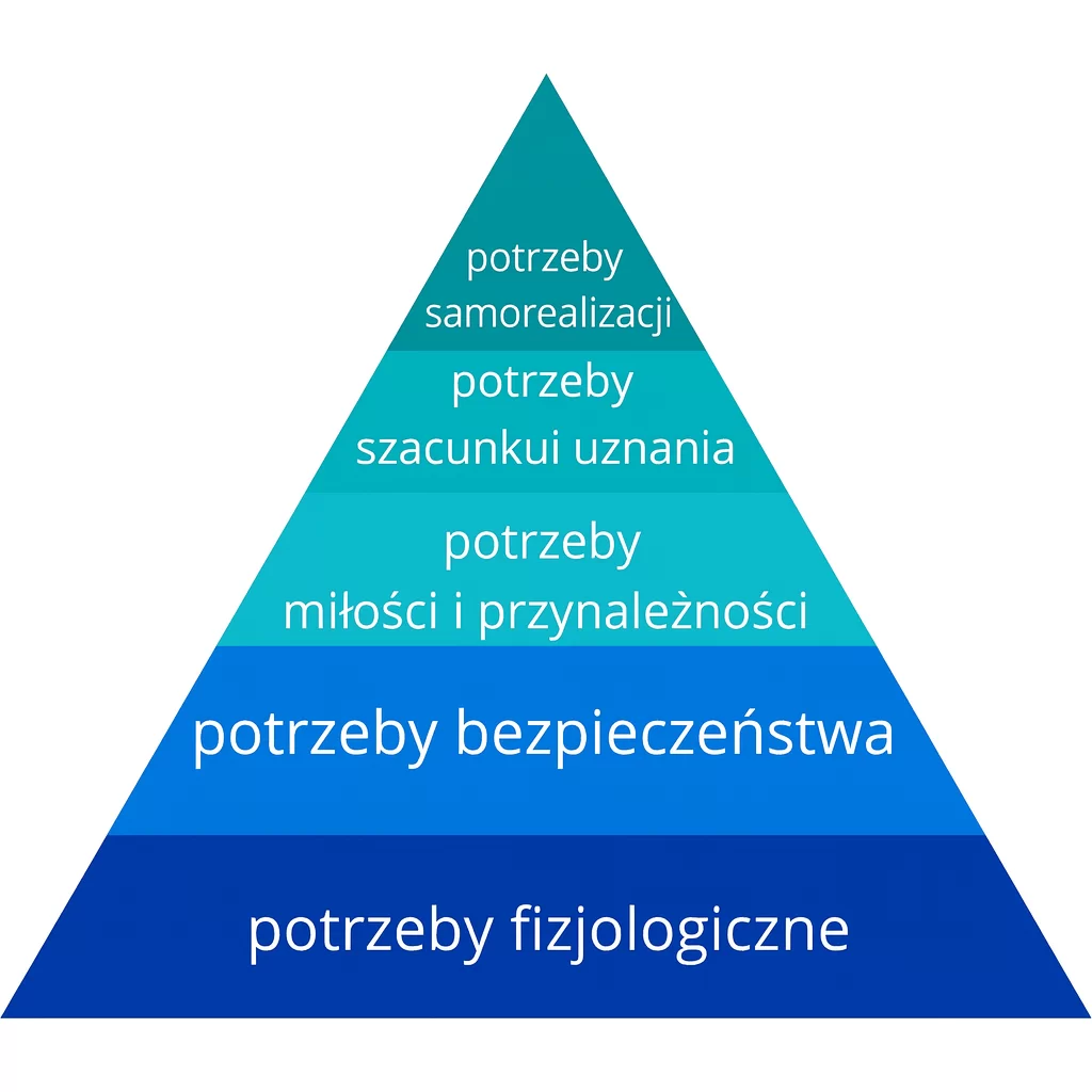 Ilustracja przedstawia pięcioelementową piramidę. U jej podstawy znajdują się potrzeby fizjologiczne. Drugi poziom stanowią potrzeby bezpieczeństwa. Trzecim elementem są potrzeby miłości i przynależności. Czwarty punkt to potrzeby szacunku i uznania. Na szczycie piramidy znajdują się potrzeby samorealizacji.