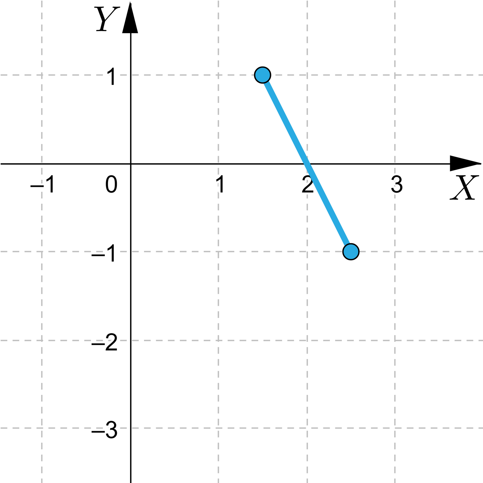 Grafika przedstawia poziomą oś X od minus jeden do trzech i pionową osą y od minus dwa do jeden. Na płaszczyźnie zaznaczony został odcinek, pierwszy punkt ma współrzędne początek nawiasu, 1,5, 1, zamknięcie nawiasu, a drugi punkt ma współrzędne początek nawiasu, 2,5, minus 1, zamknięcie nawiasu. Oba punkty zaznaczone są zamalowaną kropką.
