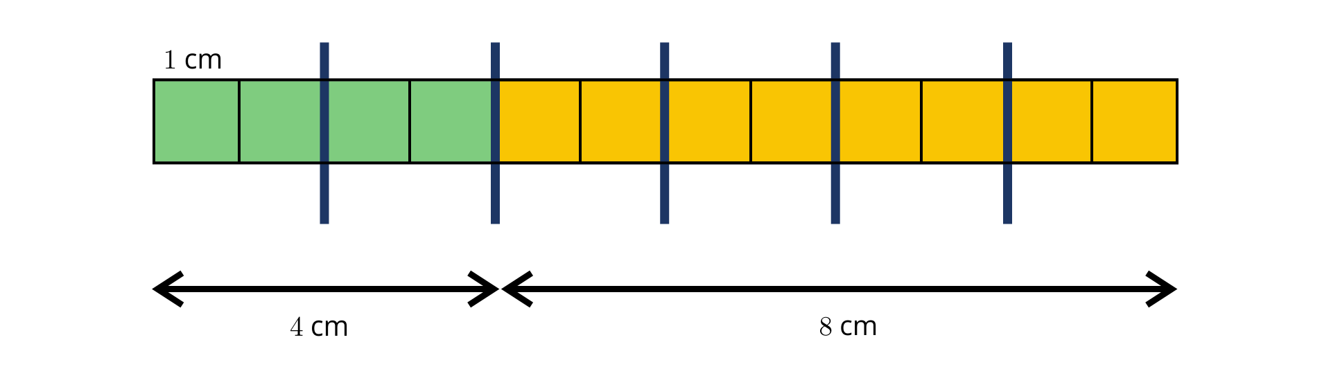 Ilustracja przedstawia dwanaście kwadratów ułożonych poziomo obok siebie. Cztery pierwsze od lewej strony są w kolorze zielonym, a kolejne osiem jest w kolorze żółtym. Nad pojedynczym kwadratem znajduje się napis: "1 cm". Kwadraty podzielone są po dwa za pomocą linii w kolorze granatowym. Pod czterema zielonymi kwadratami znajduje się linia z tekstem: "4 cm". Pod ośmioma żółtymi kwadratami znajduje się linia z tekstem: "8 cm".