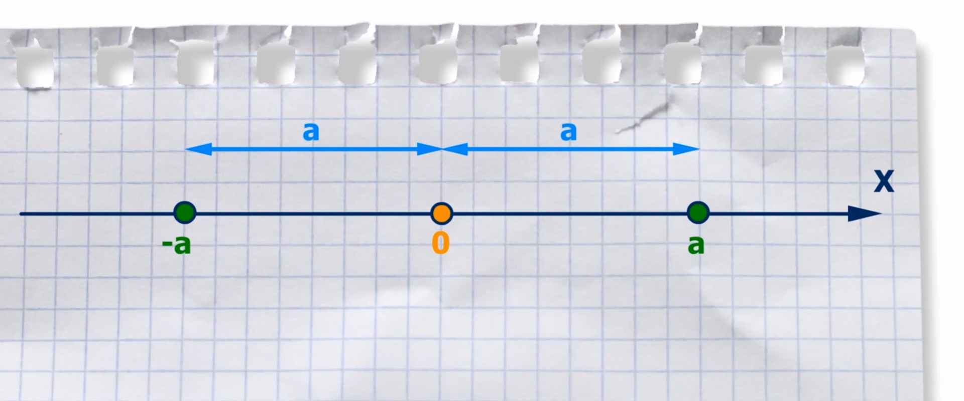 Rysunek przedstawia oś liczbową x z zaznaczonymi punktami: minus a, zero oraz a. Odległości liczby a i liczby minus a od zera zostały zaznaczone strzałkami i są takie same.