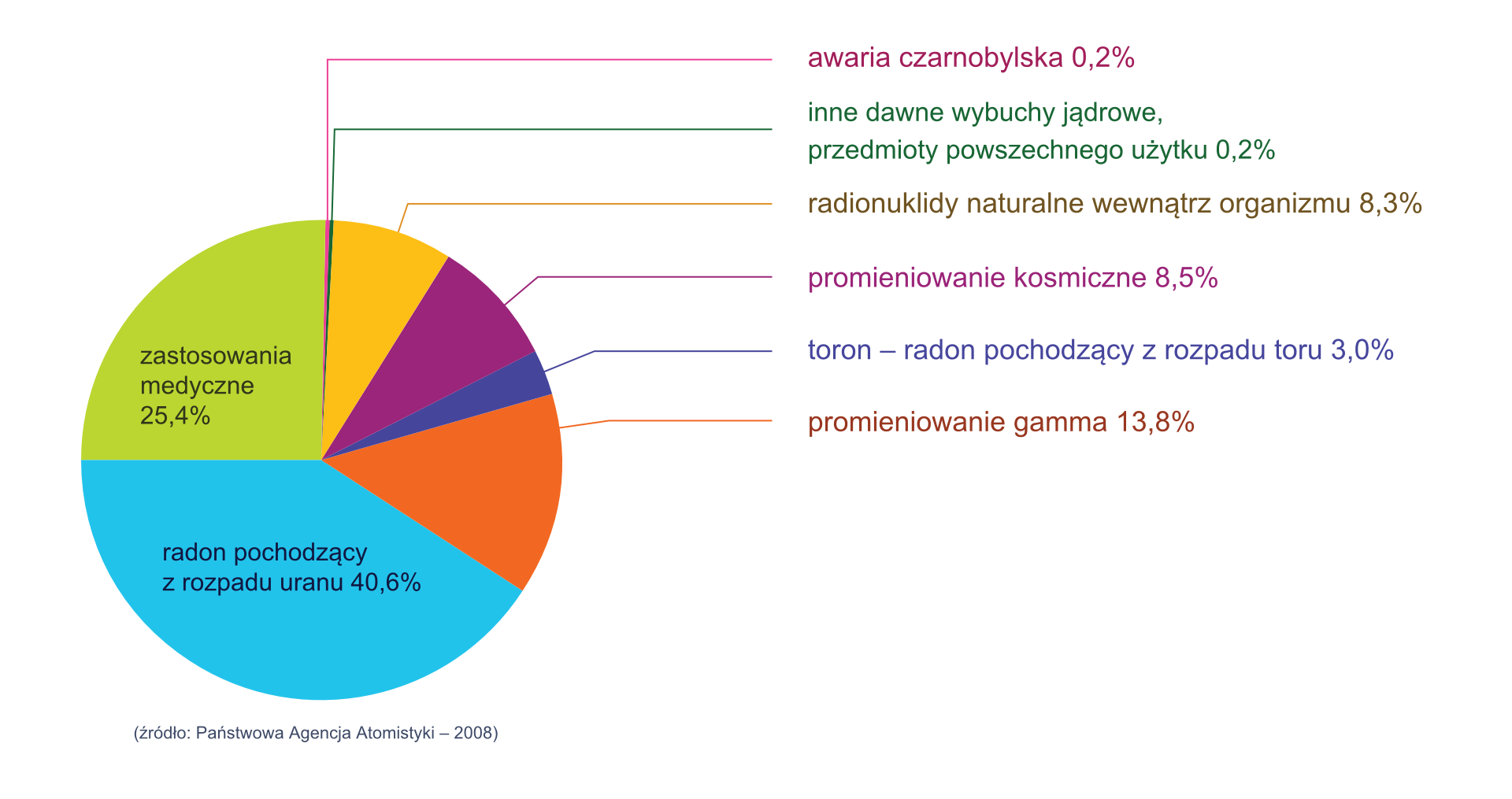 Ilustracja przedstawia wykres kołowy promieniowania jonizującego. Największą część stanowi radon pochodzący z rozpadu uranu (czterdzieści i sześć dziesiątych procenta). Następnie zastosowania medyczne (dwadzieścia pięć i cztery dziesiąte procenta), promieniowanie gamma (trzynaście i osiem dziesiątych procenta), promieniowanie kosmiczne (osiem i pół procenta), radionuklidy naturalne wewnątrz organizmu (osiem i trzy dziesiąte procenta), taron - radon pochodzący z rozpadu toru (trzy procent), awaria czarnobylska (dwie dziesiąte procenta) oraz inne dawne wybuchy jądrowe (dwie dziesiąte procenta).