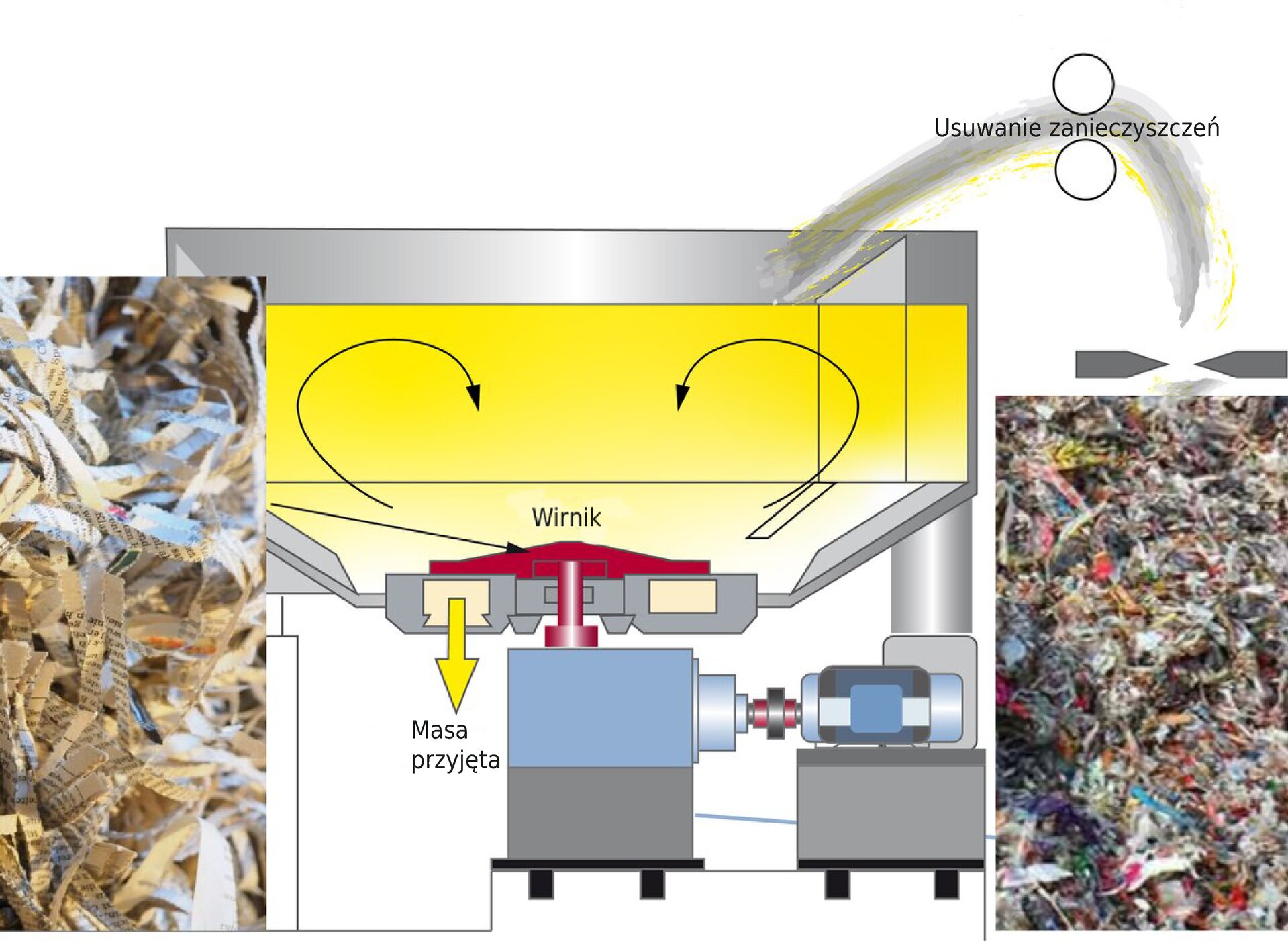Grafika przedstawia rozwłókniacz wirowy z wirnikiem pionowym. Z jednej strony urządzenia wchodzą do środka resztki makulatury, w środku urządzenia przechodzą one przez wirnik, z drugiej strony urządzenie usuwa zanieczyszczenia. W dół urządzenie wypuszcza masę przyjętą.