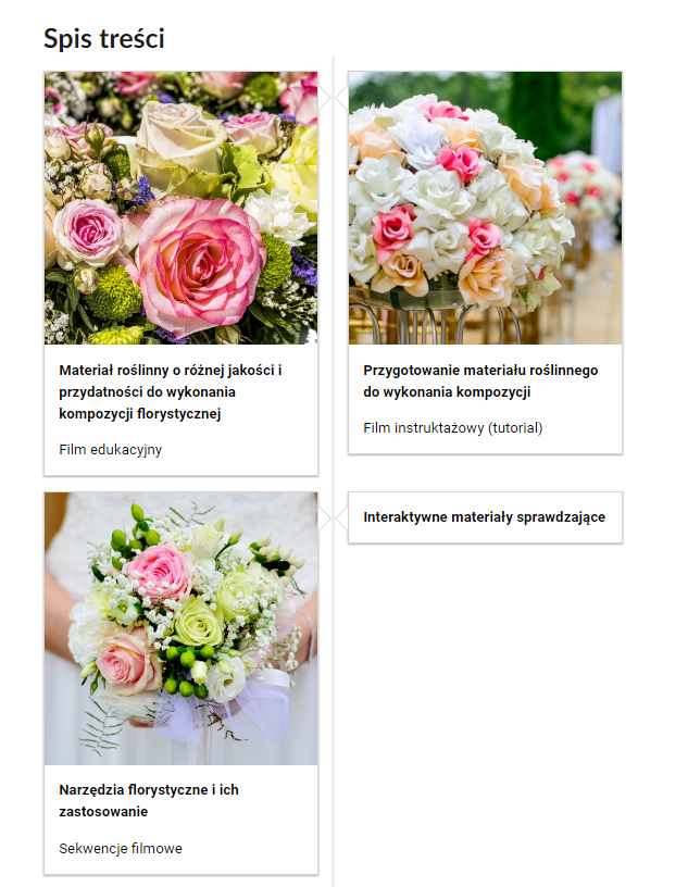 Grafika przedstawia widok fragmentu spisu treści. Są to cztery kafelki, na których umieszczono tytuł e‑materiału, jego rodzaj oraz ilustrację powiązaną z jego tematem. Pierwszy kafelek zawiera ilustrację przedstawiającą zbliżenie na kompozycję kwiatową, która składa się głównie z różowych i białych róż otoczonych zielonymi kwiatami. Na dole znajduje się napis: Materiał roślinny o różnej jakości i przydatności do wykonania kompozycji florystycznej. Film edukacyjny. Drugi kafelek zawiera ilustrację przedstawiającą zbliżenie na kompozycję kwiatową ułożoną w kształt kuli, składa się ona z róż o pastelowych odcieniach. Na dole znajduje się napis: Przygotowanie materiału roślinnego do wykonania kompozycji. Film instruktażowy (tutorial). Trzeci kafelek zawiera ilustrację przedstawiającą zbliżenie na kobietę trzymającą w rękach bukiet ślubny, który składa się głównie z różowych i białych róż. Na dole znajduje się napis: Narzędzia florystyczne i ich zastosowanie. Sekwencje filmowe. Czwarty kafelek zawiera napis: Interaktywne materiały sprawdzające.