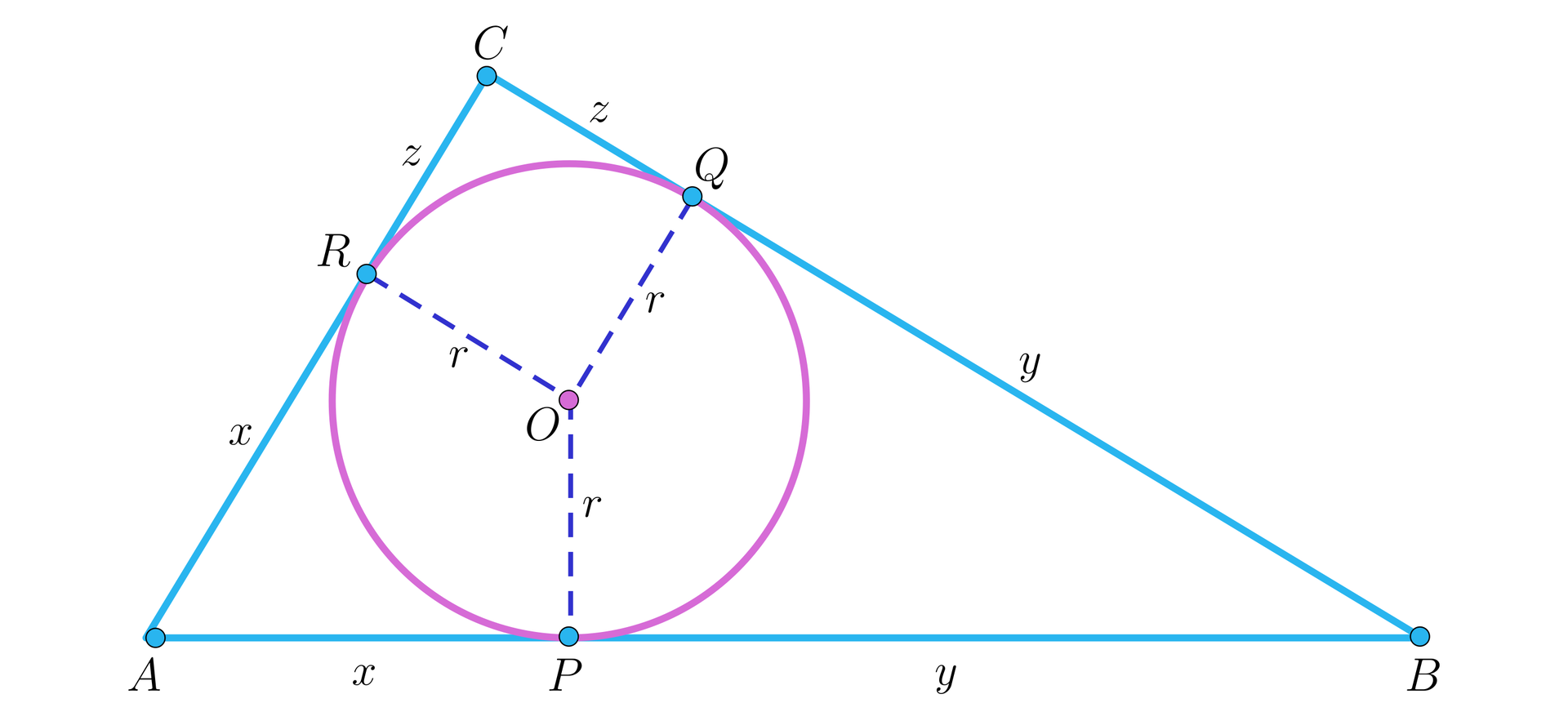 Ilustracja przedstawia okrąg o środku O wpisany w trójkąt prostokątny ABC. Punkty styczności okręgu z ramionami trójkąta to R, Q i P. Odcinek AR i AP mają długość x, odcinki CR i CQ mają długość z, a odcinki BP i BQ mają długość y. Odcinki PO,RO, QO mają długość r.