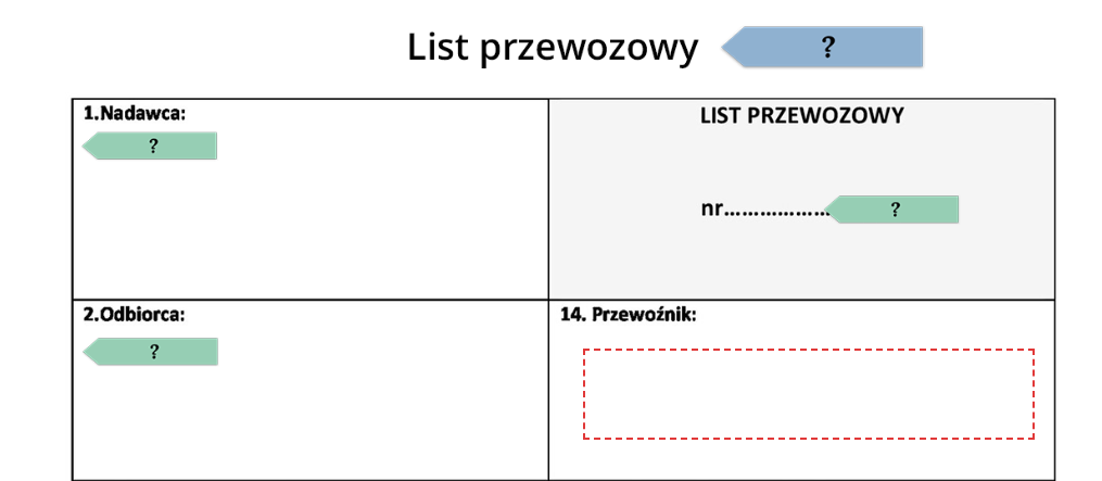 Grafika przedstawia fragment przykładowej dokumentacji z aktywnym ćwiczeniem (zaznaczonym czerwoną ramką). Jest to dokument zatytułowany: List przewozowy. Poniżej nagłówka umieszczona została tabelka. W jednej z komórek znajduje się białe pole otoczone czerwoną ramką. Jego wciśnięcie spowoduje wyświetlenie ćwiczenia.  