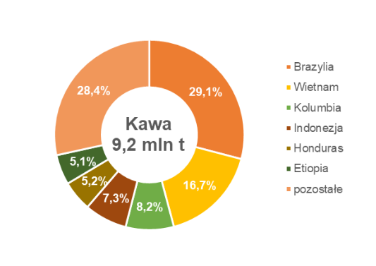 Na wykresie kołowym zaznaczono głównych producentów kawy. Kawa 9,2 miliona ton. Brazylia 29,1%, Wietnam 16,7%, Kolumbia 8,2%, Indonezja 7,3%, Honduras 5,2%, Etiopia 5,1%, pozostałe 28,4%.