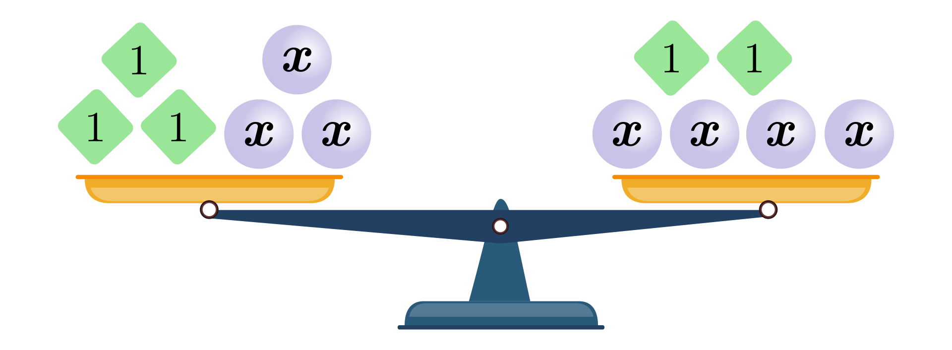 Ilustracja przedstawia wagę. Na lewym ramieniu wagi znajdują się trzy romby, każdy z podpisem jeden oraz trzy koła, każdy z podpisem iks. Na prawym ramieniu znajdują się dwa romby, każdy z podpisem jeden oraz cztery koła, każdy z podpisem iks .  Ramiona wagi są na równym poziomie. 