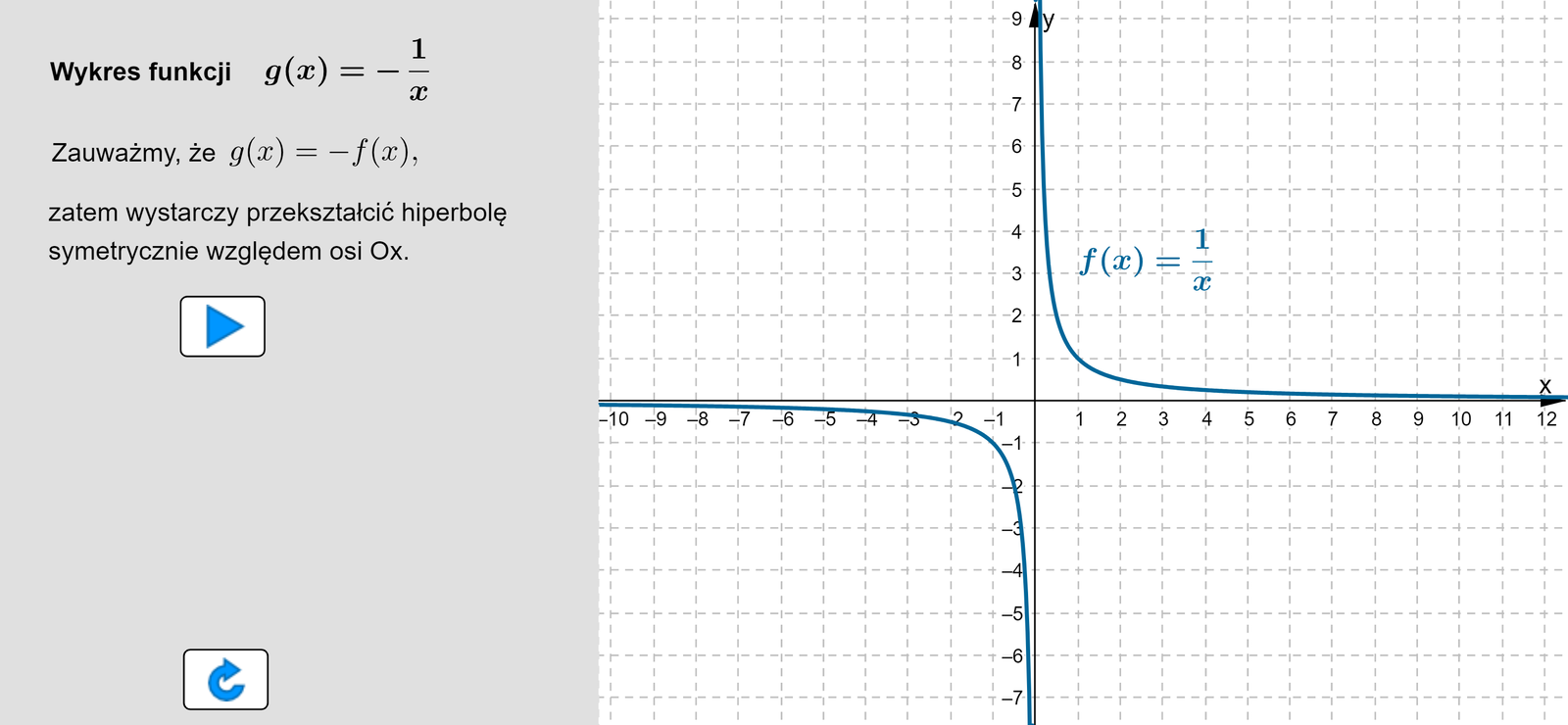 Aplet przedstawia hiperbolę f (x) = 1 przez x oraz hiperbolę g(x) = -1 dzielone przez x, symetryczną do niej względem osi OX. Hiperbola f(x) leży w pierwszej i trzeciej ćwiartce układu współrzędnych, a hiperbola g(x) leży w drugiej i czwartej ćwiartce. Wykres funkcji g w drugiej ćwiartce układu rośnie i przechodzi przez punkt (-1, 1), a w czwartej ćwiartce układu również rośnie i przechodzi przez punkt (1, -1).