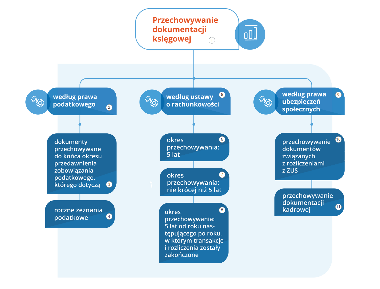 Grafika przedstawia widok ogólny na przykładową planszę interaktywną. Widoczny jest schemat zatytułowany przechowywanie dokumentacji księgowej. Od niego w dół odchodzą trzy kreski. Pierwsza prowadzi do pola według prawa podatkowego, druga do pola według ustawy o rachunkowości, a trzecia do pola według prawa ubezpieczeń społecznych. Od trzech pól w dół odchodzą kolejne kreski prowadzące do następnych pól. Przy każdym polu znajdują się okrągłe znaczniki z numerami. Na znaczniki można klikać. Wyświetli się wtedy opis danego pola.

