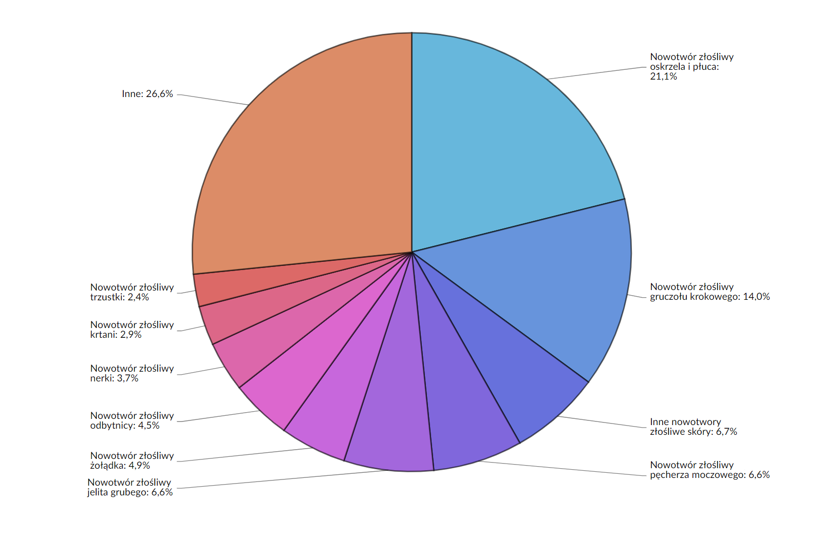 Wykres kołowy przedstawia zachorowania na nowotwory złośliwe u mężczyzn w procentach.. Lista elementów: Nowotwór złośliwy oskrzela i płuca; Udział procentowy: 21,1 %; Nowotwór złośliwy gruczołu krokowego; Udział procentowy: 14 %; Inne nowotwory złośliwe skóry; Udział procentowy: 6,7 %; Nowotwór złośliwy pęcherza moczowego; Udział procentowy: 6,6 %; Nowotwór złośliwy jelita grubego; Udział procentowy: 6,6 %; Nowotwór złośliwy żołądka; Udział procentowy: 4,9 %; Nowotwór złośliwy odbytnicy; Udział procentowy: 4,5 %; Nowotwór złośliwy nerki; Udział procentowy: 3,7 %; Nowotwór złośliwy krtani; Udział procentowy: 2,9 %; Nowotwór złośliwy trzustki; Udział procentowy: 2,4 %; Inne; Udział procentowy: 26,6 %