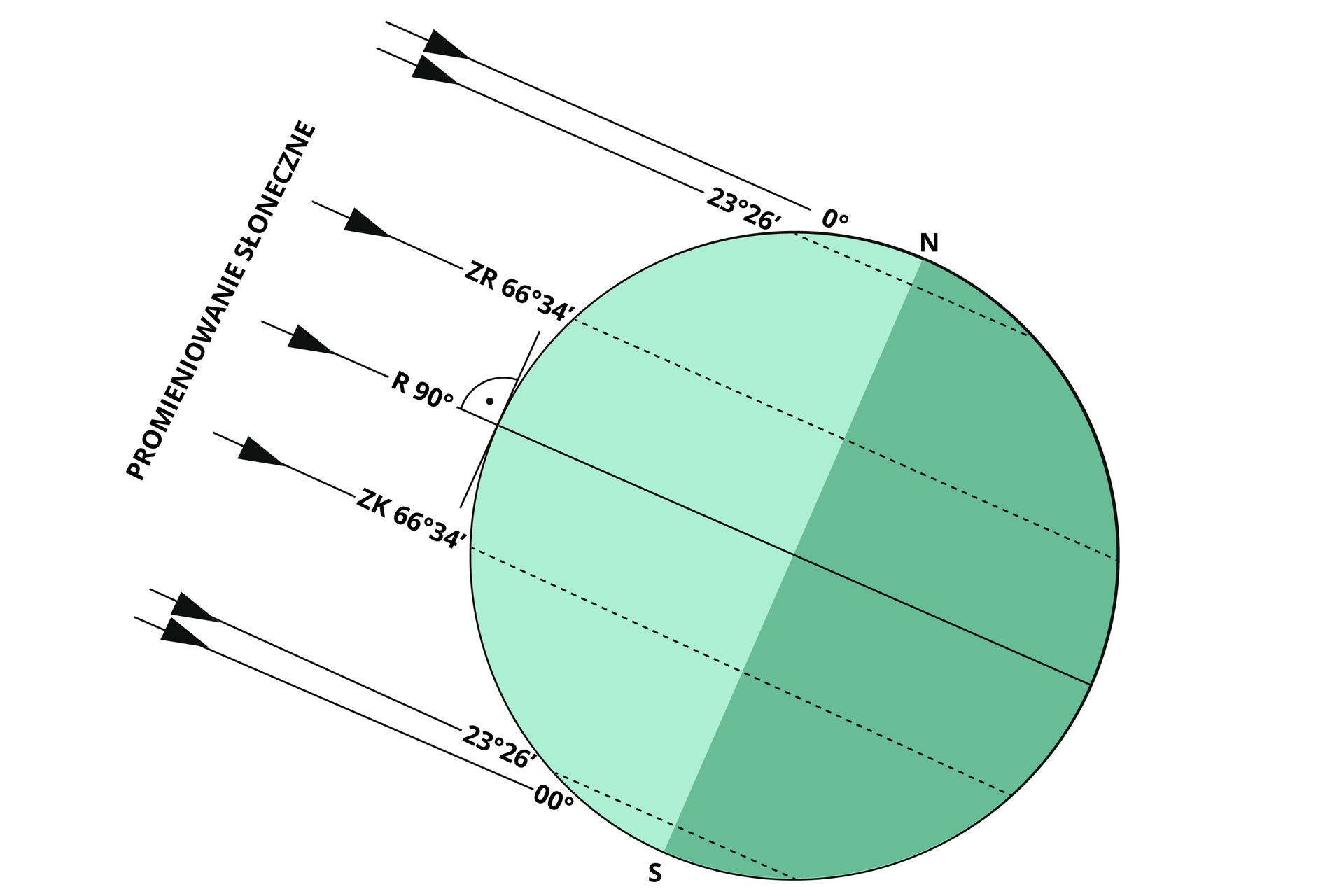 Ilustracja ukazuje kulę ziemską nachyloną po pewnym kątem. Promieniowanie słoneczne pada pod kątem 90 stopni do osi Ziemi. Zaznaczono ) stopni, 23 stopnie 26 minut, ZR 66 stopni 34 minuty, R 90 stopni, na półkuli południowej: ZK 66 stopni 34 minuty, 23 stopnie 26 minut, 0 stopni. 