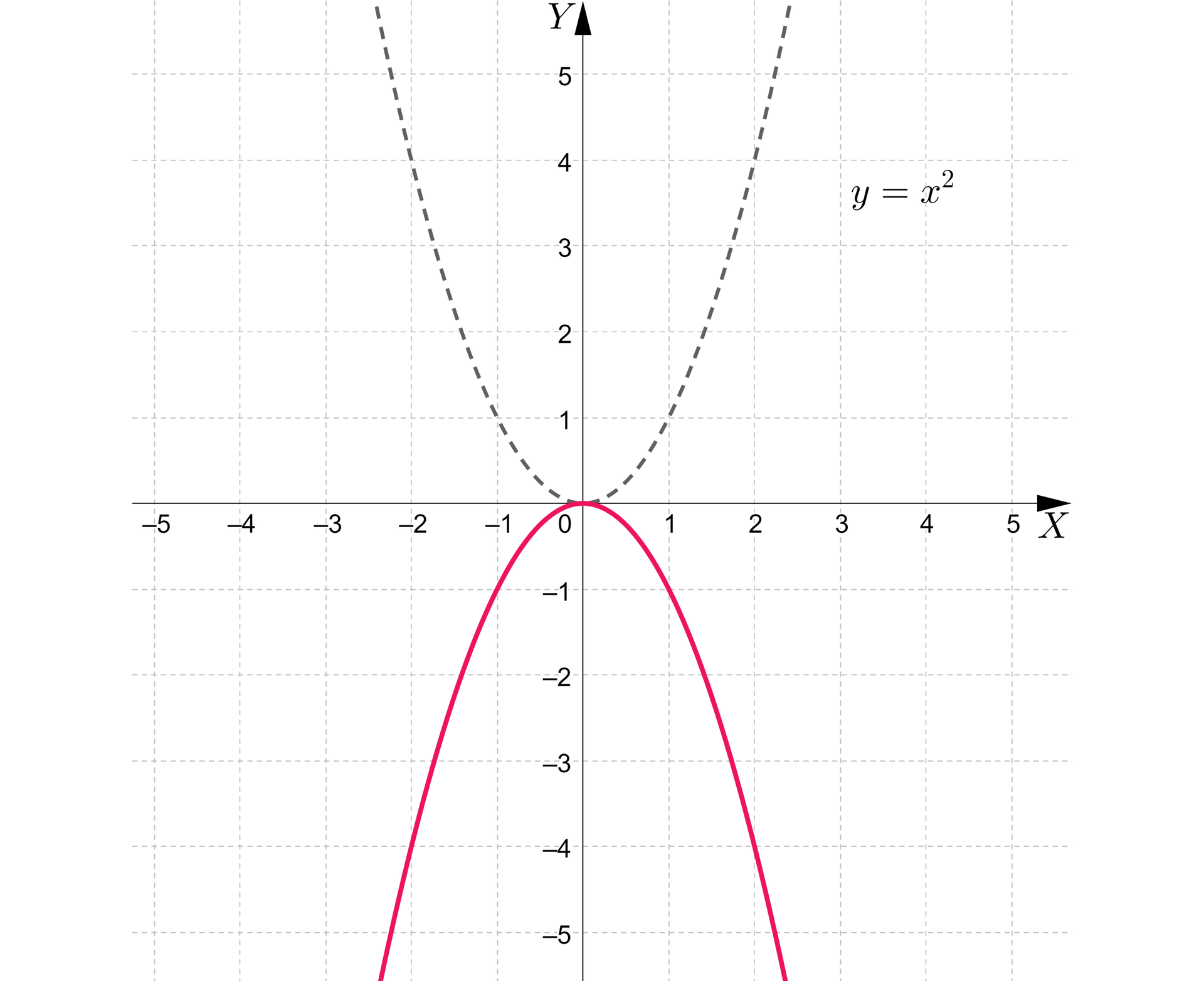 Ilustracja przedstawia poziomą oś X od minus pięciu do pięciu oraz pionową oś Y od minus dwóch do pięciu. Na rysunku zaznaczono także wykres funkcji y równa się x kwadrat będący parabolą z ramionami skierowanymi w górę i wierzchołku w punkcie nawias zero średnik zero. Wykres funkcji ma tylko jedno miejsce zero i przechodzi przez charakterystyczne punkty, nawias minus dwa średnik cztery koniec nawiasu, nawias minus jeden średnik jeden koniec nawiasu, nawias jeden średnik jeden koniec nawiasu, nawias dwa średnik cztery koniec nawiasu. Pod wykresem funkcji y równa się x kwadrat narysowano wykres drugiej paraboli z wierzchołkiem w punkcie nawias zero średnik zero koniec nawiasu oraz ramionami skierowanymi w dół. Druga parabola przechodzi przez charakterystyczne punkty, nawias minus dwa średnik minus cztery koniec nawiasu, nawias minus jeden średnik minus jeden koniec nawiasu, nawias jeden średnik minus jeden koniec nawiasu, nawias dwa średnik minus cztery koniec nawiasu. 