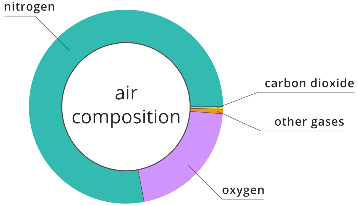 Ilustracja przedstawia diagram pierścieniowy podający skład powietrza. Diagram kołowy jest odpowiednio podzielony na segmenty wskazujące składniki powietrza czyli gazy. Największą część koła zajmuje azot. 78 procent składu to trzy czwarte koła. Pozostała ćwiartka koła jest podzielona zgodnie z procentowym składem gazów tworzących powietrze. Powietrze oprócz azotu zawiera tlen, 21 procent, argon to 0,9 procent, dwutlenek węgla to 0,03 procent oraz pozostałe gazy. W tabeli poniżej , w dwóch kolumnach, wyszczególniono nazwy składników powietrza oraz ich udział objętościowy wyrażony w procentach. Odpowiednio wyszczególniono składniki od największego udziału to do najmniejszego udziału: azot to 78,08 procent, tlen to 20,95 procent, argon to 0,93 procent, dwutlenek węgla to 0,03 procent, wodór to 0,00005 procent, para wodna to skala od 0 do 0,28 procent oraz inne składniki zawarte w śladowych ilościach. Na ilustracji są podpisy: nitrogen,
air composition,
carbon dioxide,
other gases,
oxygen.
