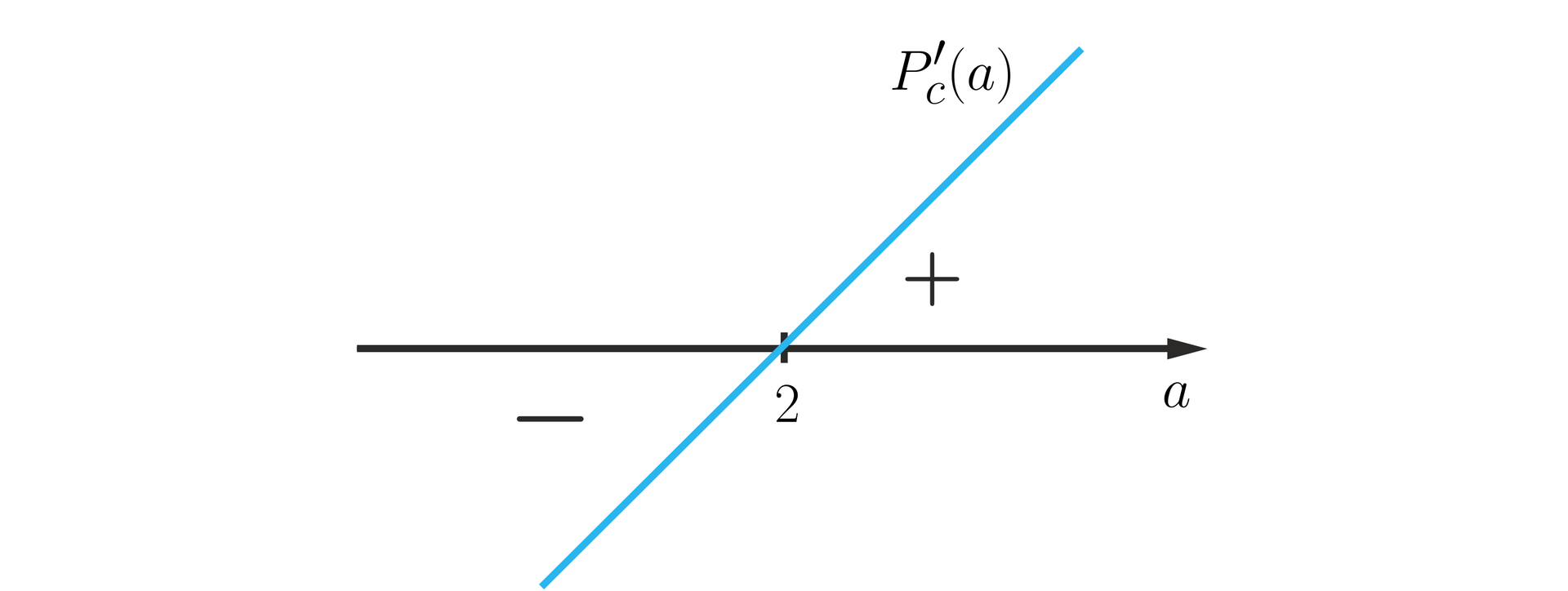 Ilustracja przedstawia poziomą oś a oraz wykres pochodnej P prim indeks dolny c będący ukośną prostą. Wykres maleje, osiąga minimum w punkcie 2, a następnie rośnie.