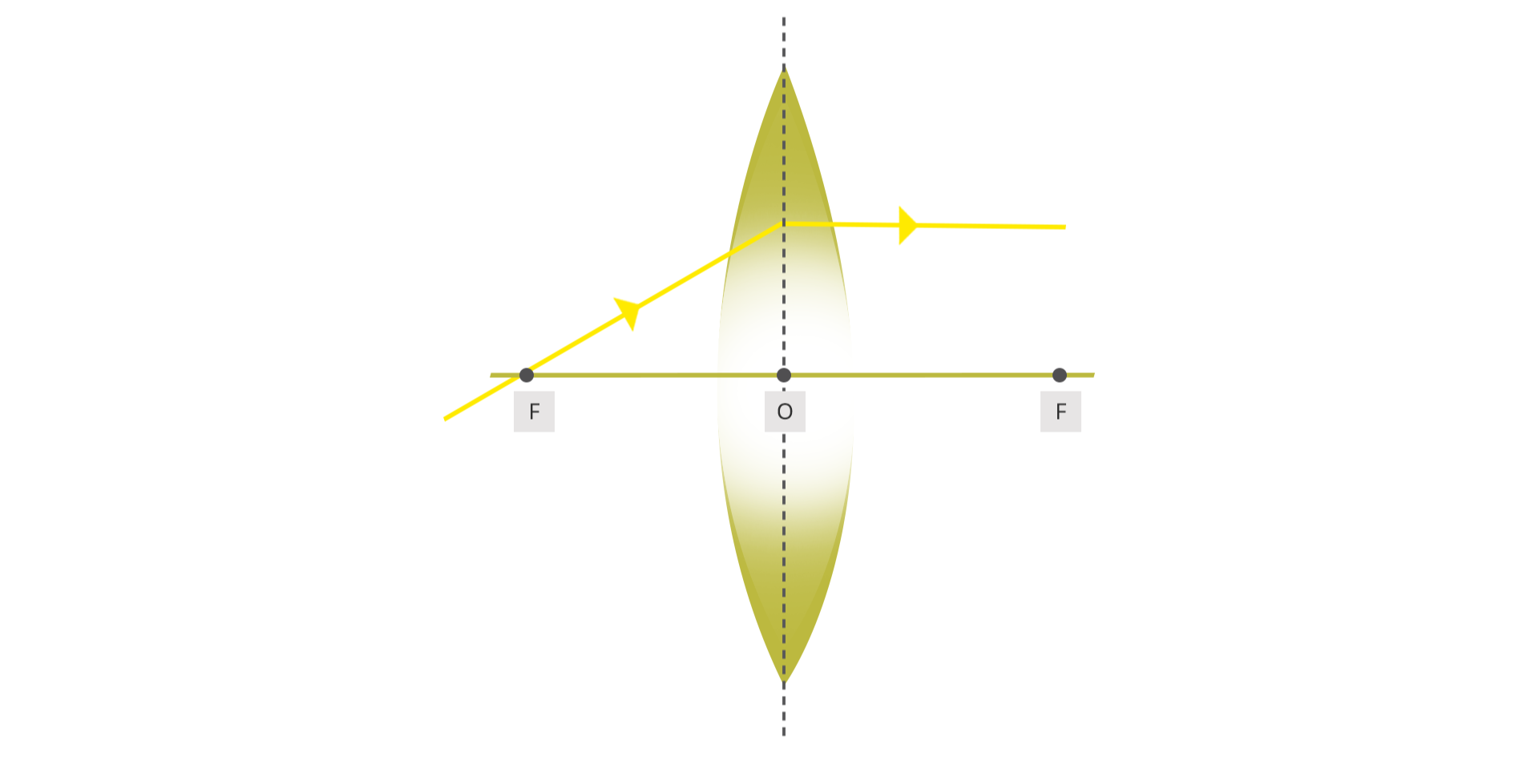 Rysunek przedstawia schemat soczewki wypukłej z zaznaczonym środkiem optycznym O, linię przerywaną pionową przechodzącą przez środek soczewki, linię poziomą przechodzącą przez środek soczewki oraz punkty F znajdujące się po dwóch stronach soczewki w tej samej odległości, linię ukośną skierowaną do góry w prawo przechodzącą przez punkt F po lewej stronie soczewki do linii pionowej, od tego miejsca linia pozioma, symbolizujące promień. Promień przechodzący przez ognisko i padający na soczewkę po załamaniu staje się równoległy do osi optycznej soczewki.