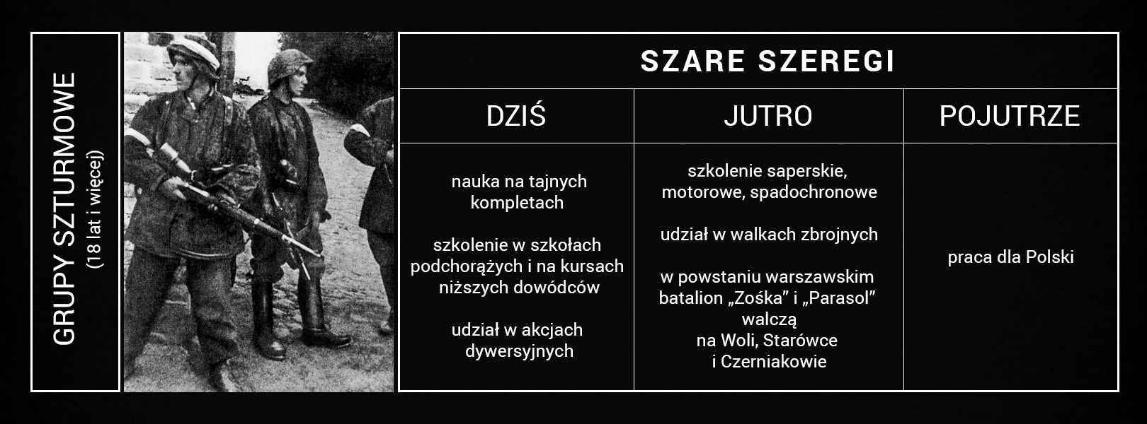 Plansza o nazwie „Szare Szeregi‑Grupy Szturmowe” przedstawia tabelę z fotografią żołnierzy Batalionu „Zośka” podczas powstania warszawskiego. Żołnierze ubrani są w niemieckie panterki i hełmy. Mają na nich oraz na ramionach biało‑czerwone opaski. W rękach trzymają karabiny. W tabeli podano informacje, że Grupy Szturmowe obejmują osoby powyżej 18 roku życia. W kolumnie o nazwie „Dziś” wpisano: nauka na tajnych kompletach, szkolenie w szkołach podchorążych i na kursach niższych dowódców, udział w akcjach dywersyjnych. W kolumnie o nazwie „Jutro” wpisano: szkolenie saperskie, motorowe, spadochronowe, udział w akcjach zbrojnych, w powstaniu warszawskim batalion „Zośka” i „Parasol” walczą na Woli, Starówce i Czerniakowie. W kolumnie o nazwie „Pojutrze” wpisano: praca dla Polski.