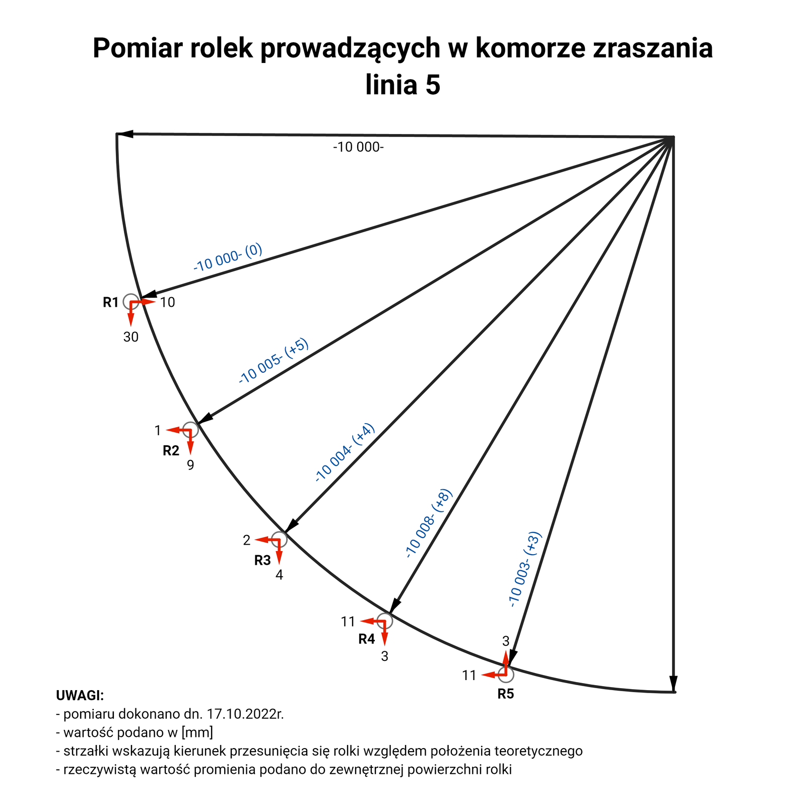 Na grafice przedstawiono pomiar rolek prowadzących w komorze zraszania. Geometryczny pomiar składa się z pięciu elementów oznaczonych: R Jeden, R Dwa, R Trzy, R Cztery, R Pięć. Na każdej ze strzałek, która znajduje się przy elementach R, znajduje się liczba. Na części R Jeden są liczby dziesięć, trzydzieści oraz minus dziesięć tysięcy, a w nawiasie zero. Część R Dwa zawiera liczby jeden, dziewięć oraz minus dziesięć tysięcy pięć, a w nawiasie plus pięć. Na części R Trzy są liczby dwa, cztery oraz minus dziesięć tysięcy cztery, a w nawiasie plus cztery. Część R cztery zawiera liczby jedenaście, trzy oraz minus dziesięć tysięcy osiem, a w nawiasie plus osiem. Na części R Pięć są liczby jedenaście, trzy oraz minus dziesięć tysięcy trzy, a w nawiasie plus trzy. Pod grafiką znajdują się uwagi, które zawierają datę dokonania pomiaru, czyli siedemnasty października dwa tysiące dwudziestego drugiego roku, informację, że wartość podana jest w milimetrach, a strzałki wskazują na kierunek przesunięcia się rolki względem położenia teoretycznego oraz fakt, że rzeczywistą wartość promienia podano do zewnętrznej powierzchni rolki.