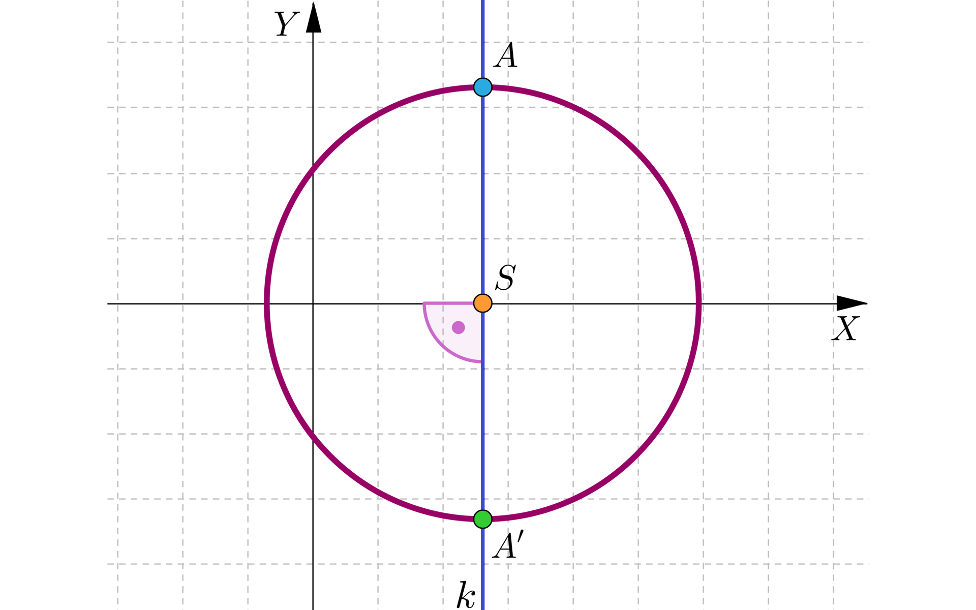 Ilustracja czwarta przedstawia układ współrzędnych z poziomą osią x i pionową osią y. W pierwszej ćwiartce układu współrzędnych zamalowaną kropką zaznaczony został punkt który jest podpisany literą A. Przez punkt A prostopadle do osi x poprowadzona została prosta, która jest podpisana literą k. Punkt przecięcia się prostej k z osią x został podpisany literą S i jest on środkiem okręgu, który przechodzi przez punkt A. W czwartej ćwiartce zaznaczony został punkt przecięcia się okręgu z prostą k, punkt ten podpisano A prim.
