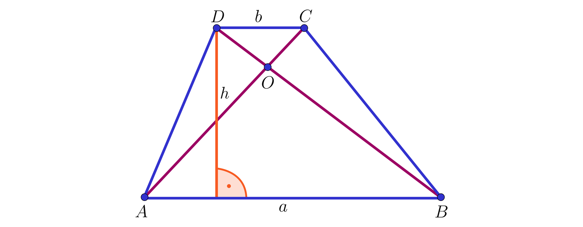 Ilustracja przedstawia trapez A B C D. Jego dłuższa podstawa została oznaczona jako a, natomiast krótsza podstawa została oznaczona jako b. Z wierzchołka D upuszczona została wysokość oznaczona jako h. Na ilustracji zaznaczono także dwie przekątne trapezu, przekątną A C oraz przekątną B D. Obie przekątne przecinają się w punkcie O.