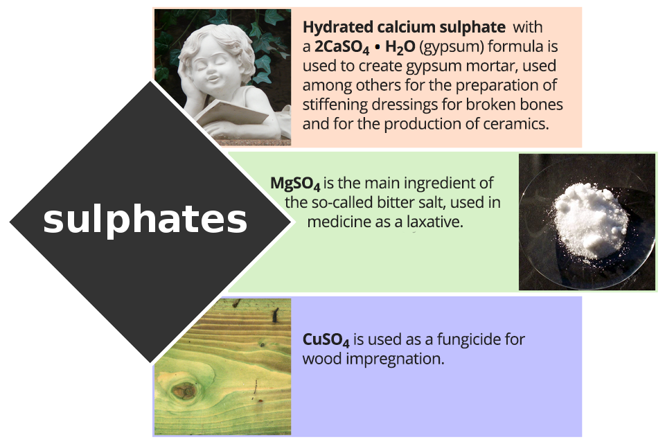 Ilustracja przedstawia informacje dotyczące siarczanów, sulphates. Ilustracja zawiera trzy zdjęcia z opisami. Pierwsze zdjęcie prezentuje niewielką gipsową rzeźbę – chłopca z książką. Obok zdjęcia znajduje się podpis: "hydrated calcium sulphate with a dwa ce a es o cztery razy ha dwa o (gypsum) formula is used to create gypsum mortar, used among others for the preparation of stiffening dressings for broken bones and for the production of ceramics". Kolejne zdjęcie przedstawia sól. Obok zdjęcia znajduje się podpis: „em gie es o cztery is the main ingredient of the so-called bitter salt, used in medicine as a laxative. Kolejne zdjęcie przedstawia deskę. Obok znajduje się opis o treści: „ce u es o cztery is used as a fungicide for wood impregnation". 