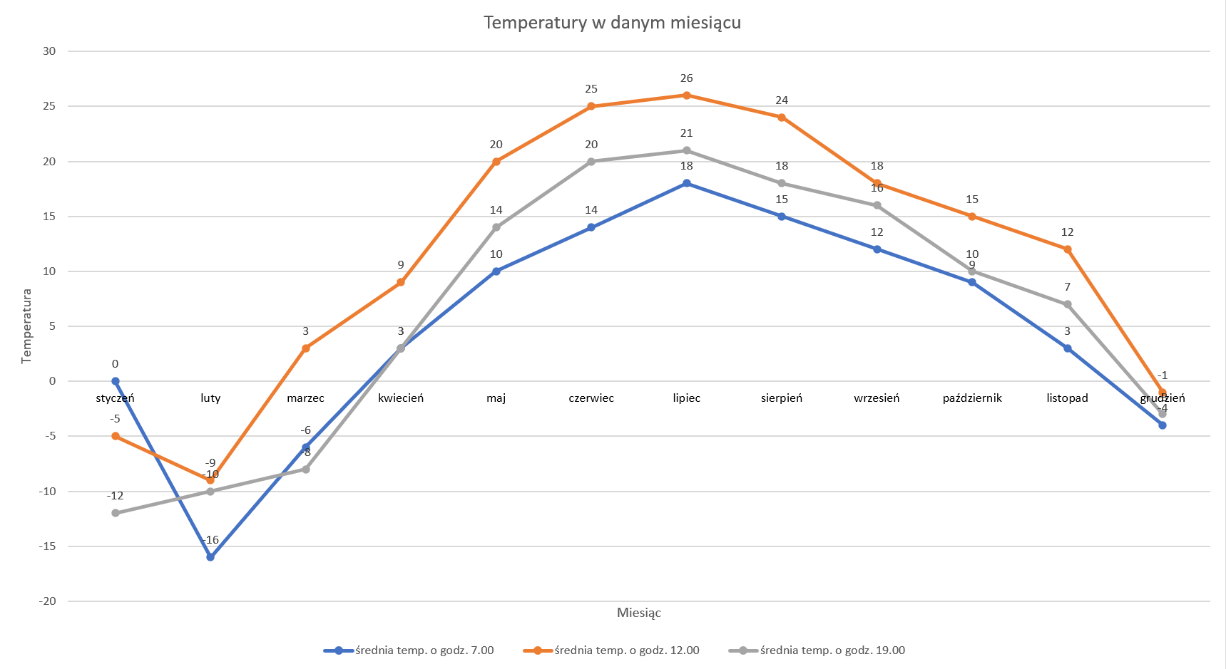 Zrzut ekranu przykładowego wykresu liniowego. Składa się on z trzech serii: średnia temperatura o godzinie 7.00, średnia temperatura o godzinie 12.00, średnia temperatura o godzinie 19.00. Jest nad nim tytuł. Temperatury w danym miesiącu.