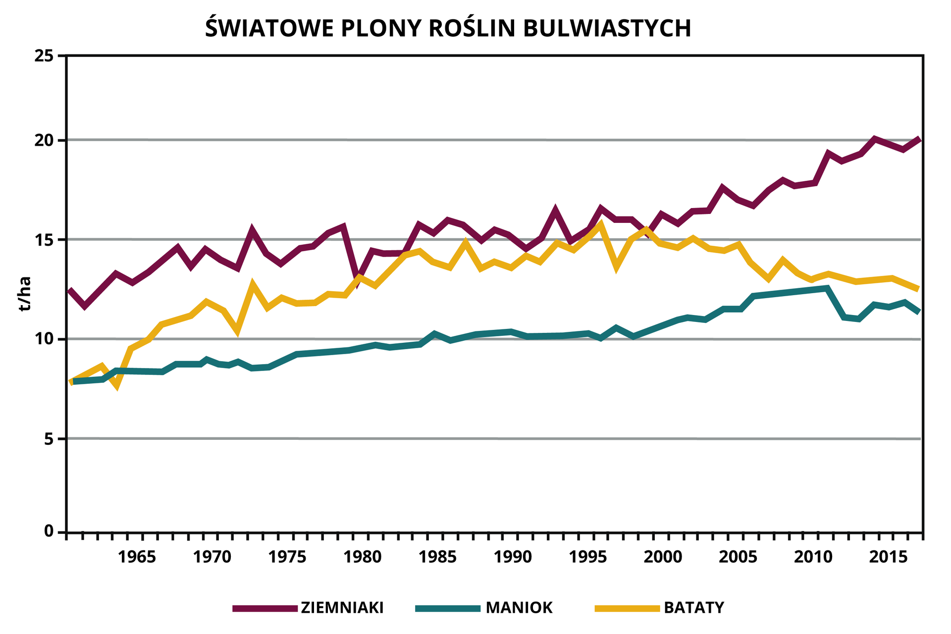 Wykres przedstawia światowe plony roślin bulwiastych: ziemniaków, manioku i batatów, w latach 1960-2018. Krzywa dotycząca ziemniaków rozpoczyna się od wartości 12,5 tony na hektar, a kończy na wartości 20 ton na hektar. Krzywa dotycząca batatów - rozpoczyna się od wartości 8 ton na hektar, a kończy na wartości 12,5 tony na hektar. Maksymalne wartości - około 15 ton na hektar były w latach 1993-2006. Krzywa dotycząca manioku jest rosnąca od wartości około 7,5 tony na hektar do wartości 12 ton na hektar w 2018 roku, z maksymalną wartością w roku 2010 - 12,5 tony na hektar.
